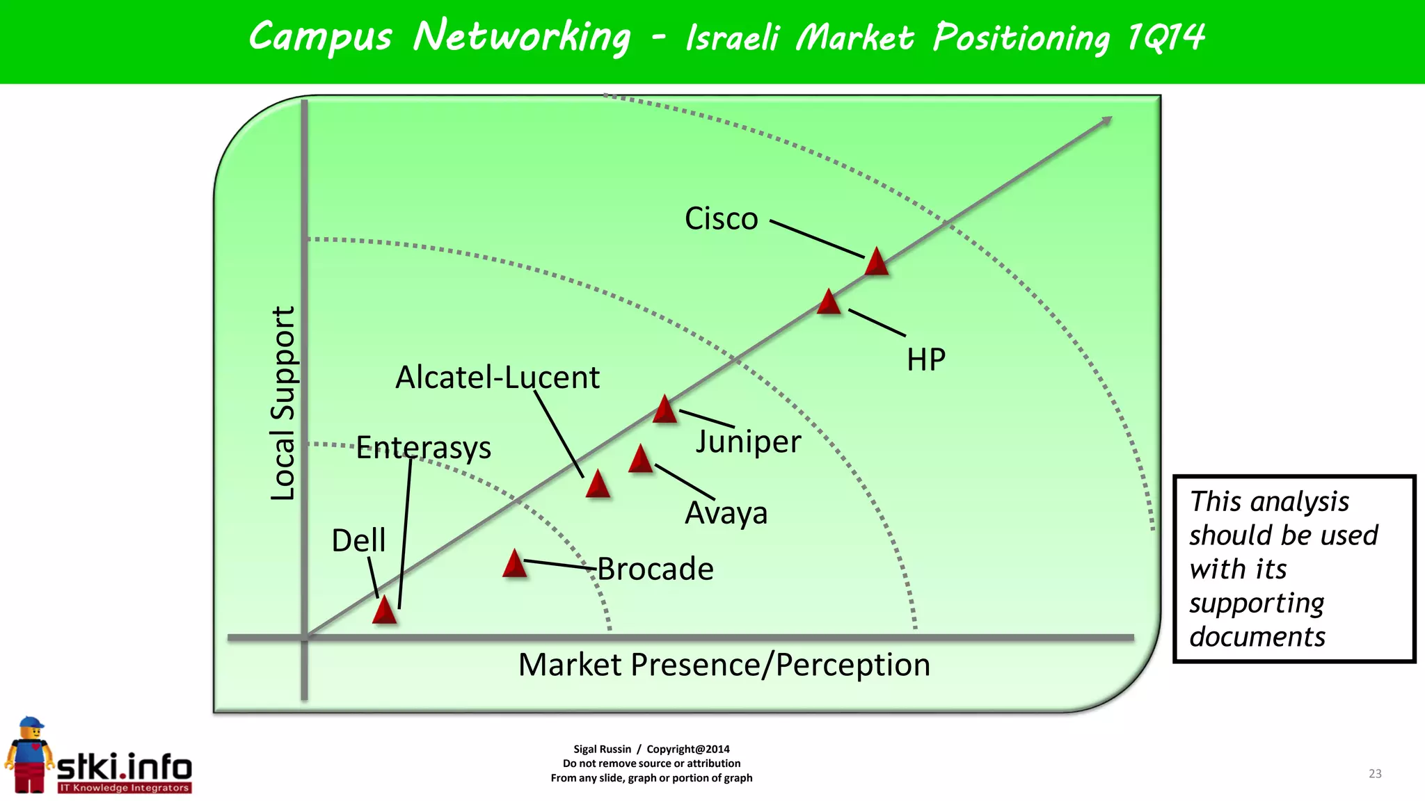 Sigal Russin / Copyright@2014
Do not remove source or attribution
From any slide, graph or portion of graph
LocalSupport
Market Presence/Perception
Campus Networking - Israeli Market Positioning 1Q14
23
Cisco
Alcatel-Lucent
Avaya
HP
Juniper
Brocade
Dell
Enterasys
This analysis
should be used
with its
supporting
documents
 