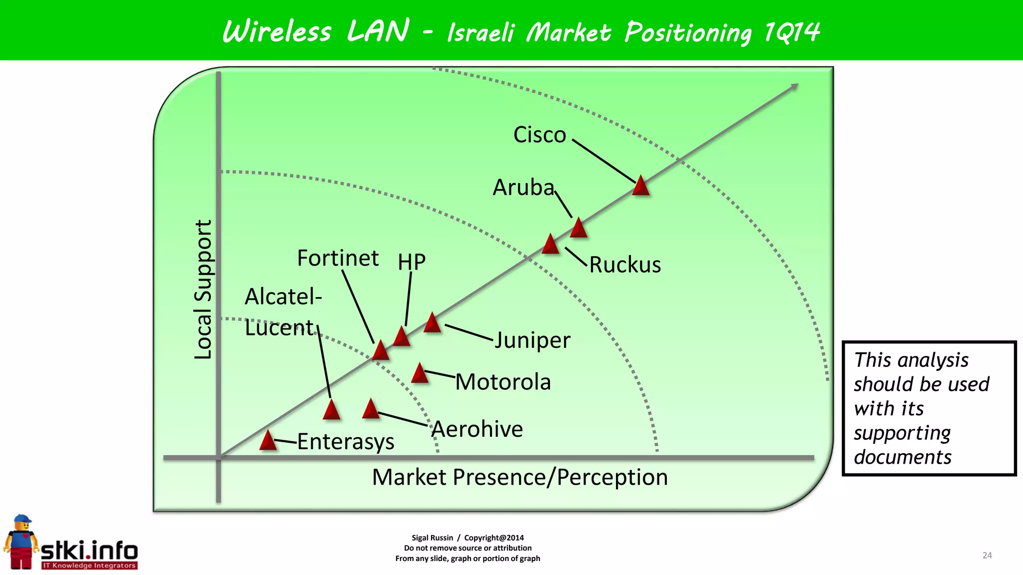 Sigal Russin / Copyright@2014
Do not remove source or attribution
From any slide, graph or portion of graph
LocalSupport
Market Presence/Perception
Wireless LAN - Israeli Market Positioning 1Q14
24
Cisco
Alcatel-
Lucent
HP
Aruba
AerohiveEnterasys
Ruckus
Motorola
Juniper
This analysis
should be used
with its
supporting
documents
Fortinet
 