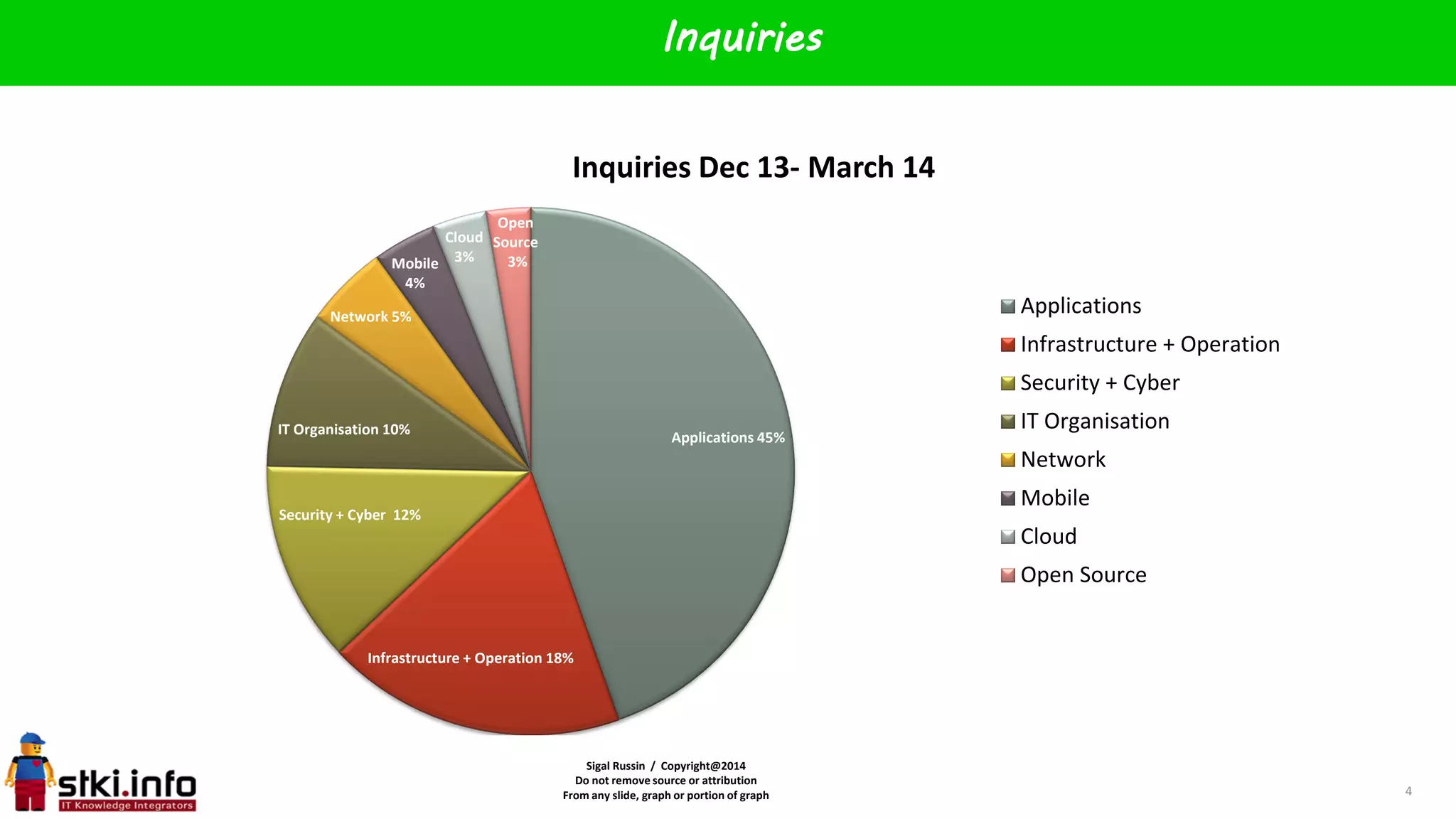 Sigal Russin / Copyright@2014
Do not remove source or attribution
From any slide, graph or portion of graph
Inquiries
Cloud
Applications 45%
Infrastructure + Operation 18%
Security + Cyber 12%
IT Organisation 10%
Network 5%
Mobile
4%
Cloud
3%
Open
Source
3%
Inquiries Dec 13- March 14
Applications
Infrastructure + Operation
Security + Cyber
IT Organisation
Network
Mobile
Cloud
Open Source
4
 