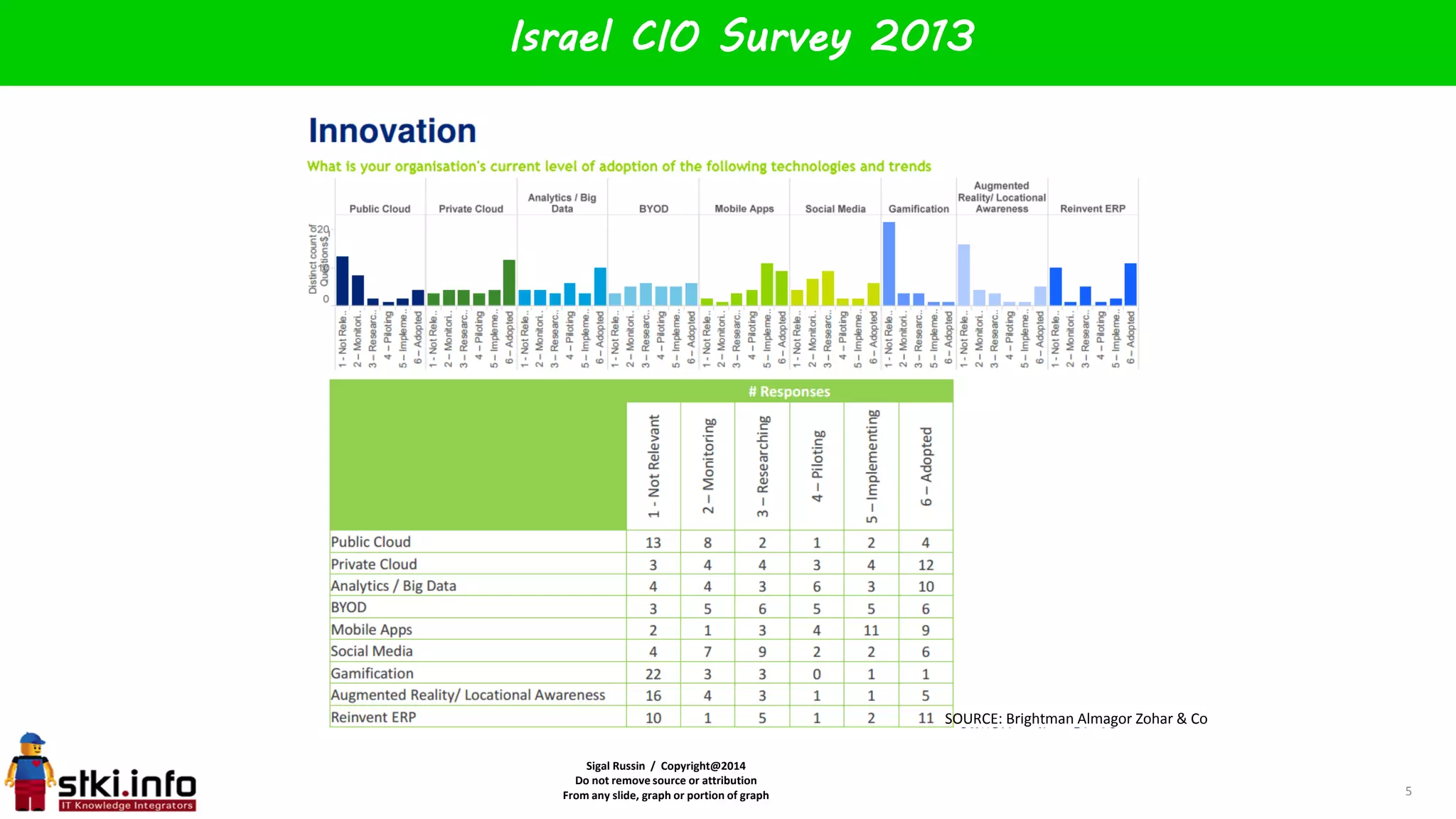 Sigal Russin / Copyright@2014
Do not remove source or attribution
From any slide, graph or portion of graph
Israel CIO Survey 2013
SOURCE: Brightman Almagor Zohar & Co
5
 