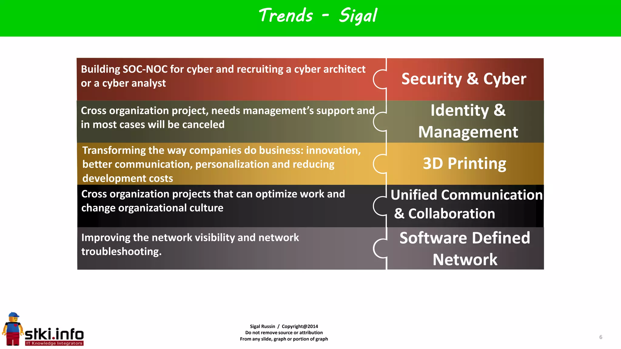 Sigal Russin / Copyright@2014
Do not remove source or attribution
From any slide, graph or portion of graph
Trends - Sigal
Building SOC-NOC for cyber and recruiting a cyber architect
or a cyber analyst
Transforming the way companies do business: innovation,
better communication, personalization and reducing
development costs
Cross organization project, needs management’s support and
in most cases will be canceled
Cross organization projects that can optimize work and
change organizational culture
Improving the network visibility and network
troubleshooting.
Security & Cyber
Identity &
Management
3D Printing
Unified Communication
& Collaboration
Software Defined
Network
6
 