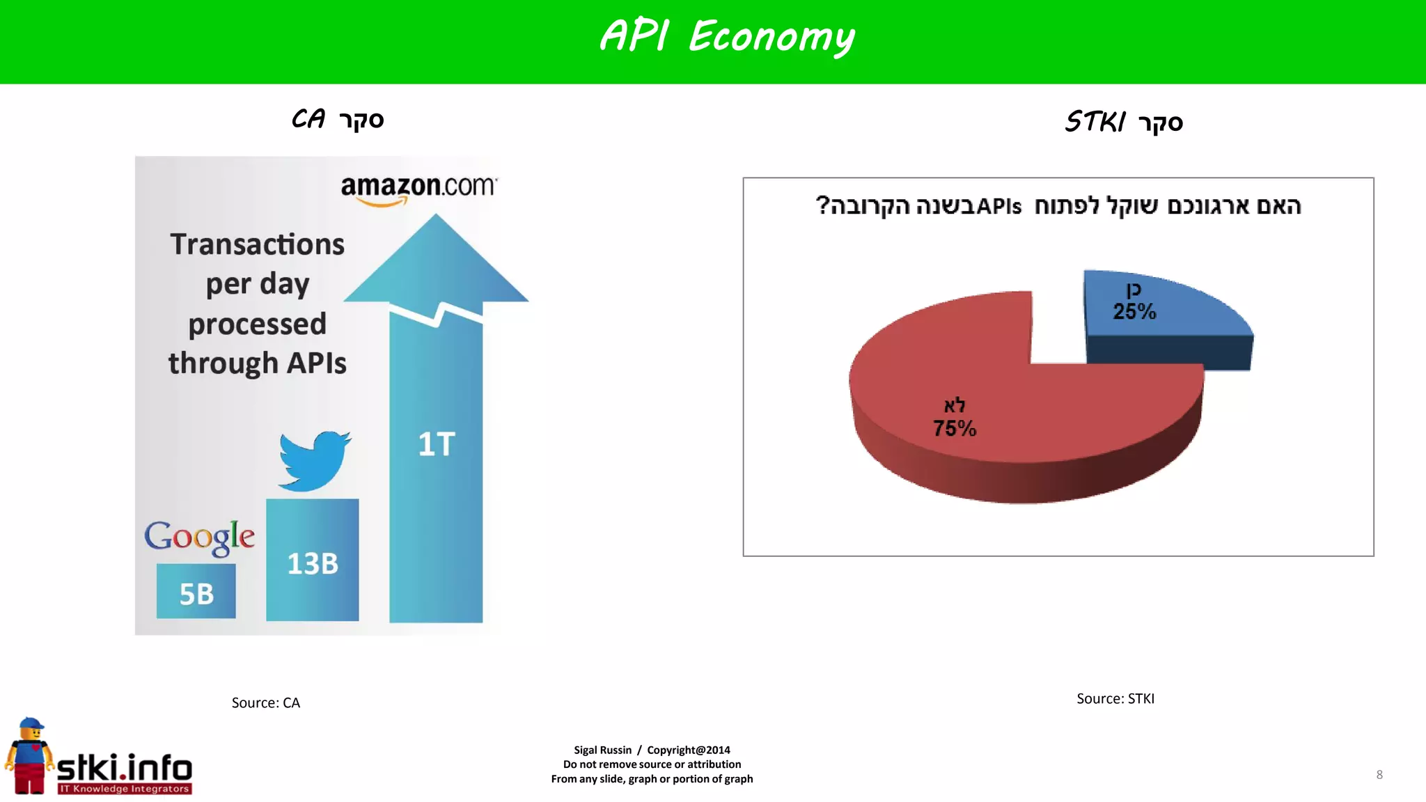Sigal Russin / Copyright@2014
Do not remove source or attribution
From any slide, graph or portion of graph
API Economy
Source: STKI
‫סקר‬STKI
Source: CA
‫סקר‬CA
8
 