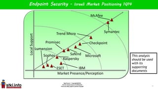 Sigal Russin / Copyright@2014
Do not remove source or attribution
From any slide, graph or portion of graph
LocalSupport
Market Presence/Perception
Endpoint Security - Israeli Market Positioning 1Q14
19
McAfee
Microsoft
SymantecTrend Micro
Kaspersky
Checkpoint
IBM
Sophos Safend
ESET
Lumension
Promisec
This analysis
should be used
with its
supporting
documents
 