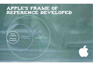 Apple‘s frame of
reference developed




  Home
Computer   Professional       Digital
Personal   Computing      Entertainment
Computer




                          Kontakter-Schule | © 2012 | Andreas Wiehrdt, München |  www.kontakterschule.de
 