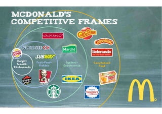 McDonald‘s
competitive frames




  Burger-
              Fast-Food-        System-                                                    Convenience
  Schnell-
                Ketten         Gastronomie                                                    Food
Restaurants




                           Kontakter-Schule | © 2012 | Andreas Wiehrdt, München |  www.kontakterschule.de
 
