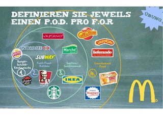 Üb
Definieren Sie jeweils                                                                                          un
                                                                                                                     g
einen P.O.D. pro F.O.R




  Burger-
               Fast-Food-         System-                                                    Convenience
  Schnell-
                 Ketten          Gastronomie                                                    Food
Restaurants

   1.         2.            3.                                                       4.




                             Kontakter-Schule | © 2012 | Andreas Wiehrdt, München |  www.kontakterschule.de
 