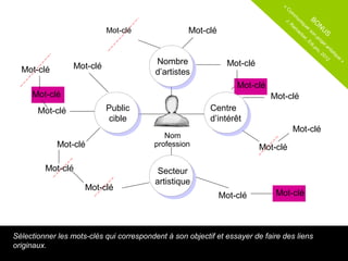 «
                                                                                    C
                                                                                     om
                                                                                         m
                                                                                    J.     un
                                                                                              iq
                                                                                                      BO
                                                                                       R                    N
                                                                                        am uer
                           Mot-clé                  Mot-clé                                ac        so       U
                                                                                             ke         n         S
                                                                                                 r,       pr
                                                                                                    Ed       oj
                                                                                                               et
                                                                                                      i.p         ar
                                                                                                          ro
                                                                                                            , 2 tisti
                                                                                                                01   qu
                                                                                                                  2    e
                                          Nombre                Mot-clé
                                                                                                                         »

  Mot-clé        Mot-clé
                                          d’artistes
                                                                  Mot-clé
     Mot-clé                                                                Mot-clé
       Mot-clé             Public                         Centre
                            cible                         d’intérêt
                                                                                        Mot-clé
                                            Nom
             Mot-clé                     profession                       Mot-clé

         Mot-clé                           Secteur
                                          artistique
                     Mot-clé
                                                              Mot-clé         Mot-clé



Sélectionner les mots-clés qui correspondent à son objectif et essayer de faire des liens
originaux.
 