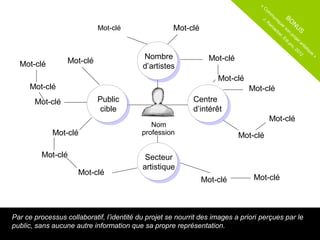 «
                                                                                      C
                                                                                       om
                                                                                           m
                                                                                      J.     un
                                                                                                iq
                                                                                                        BO
                                                                                         R                    N
                                                                                          am uer
                            Mot-clé                  Mot-clé                                 ac        so       U
                                                                                               ke         n         S
                                                                                                   r,       pr
                                                                                                      Ed       oj
                                                                                                                 et
                                                                                                        i.p         ar
                                                                                                            ro
                                                                                                              , 2 tisti
                                                                                                                  01   qu
                                                                                                                    2    e
                                           Nombre                Mot-clé
                                                                                                                           »

  Mot-clé         Mot-clé
                                           d’artistes
                                                                    Mot-clé
     Mot-clé                                                                  Mot-clé
       Mot-clé              Public                          Centre
                             cible                          d’intérêt
                                                                                          Mot-clé
                                              Nom
             Mot-clé                       profession                      Mot-clé

         Mot-clé                            Secteur
                                           artistique
                      Mot-clé
                                                               Mot-clé          Mot-clé



Par ce processus collaboratif, l’identité du projet se nourrit des images a priori perçues par le
public, sans aucune autre information que sa propre représentation.
 