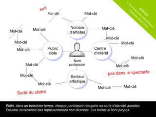 «
                                                                                   C
                                                                                    om
                                                                                        m
                      non                                                          J.     un
                                                                                             iq
                                                                                                     BO
                                                                                      R                    N
                                                                                       am uer
                            Mot-clé                Mot-clé                                ac        so       U
                                                                                            ke         n         S
                                                                                                r,       pr
                                                                                                   Ed       oj
                                                                                                              et
                                                                                                     i.p         ar
                                                                                                         ro
                                                                                                           , 2 tisti
                                                                                                               01   qu
                                                                                                                 2    e
                                         Nombre                Mot-clé
                                                                                                                        »

  Mot-clé        Mot-clé
                                         d’artistes
                                                                 Mot-clé
     Mot-clé                                                               Mot-clé
       Mot-clé              Public                       Centre
                             cible                       d’intérêt
                                                                                       Mot-clé
                                            Nom
            Mot-clé                      profession                      Mot-clé

         Mot-clé                                                  pas dans le spectacle
                                          Secteur
                                         artistique
                     Mot-clé
                                                             Mot-clé         Mot-clé
       Sortir du cliché

Enfin, dans un troisième temps, chaque participant récupère sa carte d’identité annotée.
Prendre conscience des représentations non désirées. Les barrer si hors propos.
 