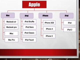 Apple
Mac iPod iPhone iPad
Macbook air
iPod Classic
iPod TouchMac Pro
iPod Nano
iPod Shuffle
Macbook pro
iMac
iPhone 3GS
iPhone 4
iPhone 5
iPad 2
iPad
 