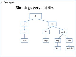 Sings Example Position of adverb | PPTX