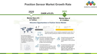 Position Sensor Market Growth Rate
2025
Market Size of $
4.7 billion
Market Size of
$ 7.3 billion
2020
CAGR of 9.2%
 
