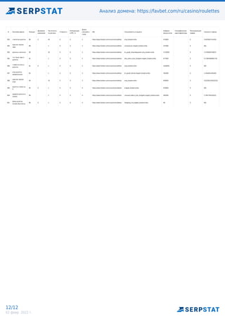 Анализ домена: https://favbet.com/ru/casino/roulettes
12/12
02 февр. 2022 г.
# Ключевая фраза Позиция
Динамика
изменения
Частотность
по региону
Стоимость
Конкуренция
в PPC, %
Длина
ключевого
слова
URL Спецэлементы в выдаче
Найдено
результатов
Географические
идентификаторы
Потенциальный
трафик
Сложность фразы
392 стратегии рулетка 86 0 40 0 0 2 https://www.favbet.com/ru/casino/roulettes/ snip_breadcrumbs 575000 0 3.0476047151016
393
красное черное
зеро
89 1 0 0 3 https://www.favbet.com/ru/casino/roulettes/ carousel,pic,snippet_breadcrumbs 257000 0 N/A
394 рулетка стратегия 90 20 0 0 2 https://www.favbet.com/ru/casino/roulettes/ kn_graph_disambiguation,snip_breadcrumbs 1170000 0 2.1545604139075
395
что такое зеро в
рулетке
91 1 0 0 5 https://www.favbet.com/ru/casino/roulettes/ also_asks,a_box_fsnippet,snippet_breadcrumbs 677000 0 0.71944366961736
396
ставка на ноль в
рулетке
91 0 1 0 0 5 https://www.favbet.com/ru/casino/roulettes/ snip_breadcrumbs 1630000 0 N/A
397
игра рулетка
американская
92 1 0 0 3 https://www.favbet.com/ru/casino/roulettes/ kn_graph_brand,snippet_breadcrumbs 781000 0 1.2544051283283
398
красное черное
игра
94 10 0 0 3 https://www.favbet.com/ru/casino/roulettes/ snip_breadcrumbs 659000 0 0.022561334102322
399
рулетка ставка на
0
95 0 1 0 0 4 https://www.favbet.com/ru/casino/roulettes/ snippet_breadcrumbs 676000 0 N/A
400
правило рулетки в
казино
96 1 0 0 4 https://www.favbet.com/ru/casino/roulettes/ carousel,video,a_box_fsnippet,snippet_breadcrumbs 582000 0 2.7947765183522
401
флеш рулетка
онлайн бесплатно
96 0 1 0 0 4 https://www.favbet.com/ru/casino/roulettes/ shopping_rhs,snippet_breadcrumbs 99 0 N/A
 