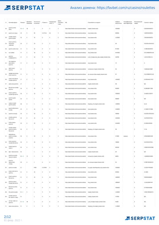 Анализ домена: https://favbet.com/ru/casino/roulettes
2/12
02 февр. 2022 г.
# Ключевая фраза Позиция
Динамика
изменения
Частотность
по региону
Стоимость
Конкуренция
в PPC, %
Длина
ключевого
слова
URL Спецэлементы в выдаче
Найдено
результатов
Географические
идентификаторы
Потенциальный
трафик
Сложность фразы
36
рулетка online
demo
15 +20 20 1 0 0 3 https://www.favbet.com/ru/casino/roulettes/ snippet_breadcrumbs 3030000 0 8.3833933049333
37 рулетка на гроші 16 0 40 0.177112 92 3 https://www.favbet.com/ru/casino/roulettes/ snip_breadcrumbs 883000 0 3.6987081464919
38
онлайн казино
рулетка демо
16 0 10 0 0 4 https://www.favbet.com/ru/casino/roulettes/ snip_breadcrumbs 2230000 0 5.9018933049333
39
игра в рулетку
подсказки
новичкам
16 0 10 0 0 5 https://www.favbet.com/ru/casino/roulettes/ snip_breadcrumbs 49 0 0.022561334102322
40 рулетка демо игра 17 0 10 0 0 3 https://www.favbet.com/ru/casino/roulettes/ snip_breadcrumbs 817000 0 4.7686538429079
41 lux roulette 17 0 10 0 0 2 https://www.favbet.com/ru/casino/roulettes/ snip_breadcrumbs 8210000 0 0.011280667051161
42
рулетка
коэффициенты
17 0 10 0 0 2 https://www.favbet.com/ru/casino/roulettes/ a_box_fsnippet,also_asks,snippet_breadcrumbs 367000 0 1.0233370831117
43
как управлять
деньгами в
рулетке
17 0 10 0 0 5 https://www.favbet.com/ru/casino/roulettes/ snip_breadcrumbs 75 0 0
44
демо игра в
рулетку
17 1 0 0 4 https://www.favbet.com/ru/casino/roulettes/ carousel,pic,snippet_breadcrumbs 94 0 3.3836426270687
45
профессиональная
игра в рулетку
17 0 1 0 0 4 https://www.favbet.com/ru/casino/roulettes/ pic,carousel,video,snippet_breadcrumbs 87 0 0.011280667051161
46
самая популярная
онлайн рулетка
17 0 1 0 0 4 https://www.favbet.com/ru/casino/roulettes/ snip_breadcrumbs 1640000 0 0.67603449177957
47 демо игра рулетка 17 1 0 0 3 https://www.favbet.com/ru/casino/roulettes/ snippet_breadcrumbs 98 0 N/A
48
бесплатная онлайн
рулетка
18 0 10 0 0 3 https://www.favbet.com/ru/casino/roulettes/ snip_breadcrumbs 693000 0 9.0186289717084
49
играть рулетка
онлайн бесплатно
18 0 10 0 0 4 https://www.favbet.com/ru/casino/roulettes/ snip_breadcrumbs 3580000 0 14.065611169707
50
рулетка демо
режим
18 0 1 0 0 3 https://www.favbet.com/ru/casino/roulettes/ snip_breadcrumbs 909000 0 N/A
51
казино онлайн
рулетка демо
18 0 1 0 0 4 https://www.favbet.com/ru/casino/roulettes/ shopping_rhs,snippet_breadcrumbs 1280000 0 16.15
52
рулетка бесплатно
онлайн
19 0 10 0 0 3 https://www.favbet.com/ru/casino/roulettes/ snip_breadcrumbs 2200000 0 13.548677373988
53 рулетка сектора 19 0 10 0 0 2 https://www.favbet.com/ru/casino/roulettes/ snip_breadcrumbs 590000 0 0.022561334102322
54
онлайн рулетка
бесплатно
19 0 10 0 0 3 https://www.favbet.com/ru/casino/roulettes/ snip_breadcrumbs 2620000 0 10.670432337012
55
online казино
рулетка
19 0 10 0 0 3 https://www.favbet.com/ru/casino/roulettes/ snip_breadcrumbs 4550000 0 10.59583338166
56
онлайн казино
рулетка играть
бесплатно
19 0 1 0 0 5 https://www.favbet.com/ru/casino/roulettes/ shopping_rhs,snippet_breadcrumbs 99 0 17.26
57
европейская
рулетка онлайн
украина
20 0 10 0 0 4 https://www.favbet.com/ru/casino/roulettes/ snip_breadcrumbs 573000 украина 0 6.4961066561389
58
игра в рулетку
онлайн бесплатно
20 0 10 0 0 5 https://www.favbet.com/ru/casino/roulettes/ snip_breadcrumbs 760000 0 10.670432337012
59
казино рулетка
советы
20 0 1 0 0 3 https://www.favbet.com/ru/casino/roulettes/ snip_breadcrumbs 861000 0 0.58816203247868
60 фаст гейм рулетка 20 1 0 0 3 https://www.favbet.com/ru/casino/roulettes/ snippet_breadcrumbs 60 0 N/A
61
рулетка система
красное черное
20 +37 37 1 0 0 4 https://www.favbet.com/ru/casino/roulettes/ carousel,pic,snippet_breadcrumbs 68500 0 1.4800682203469
62
рулетка
мартингейл
отзывы
20 0 1 0 0 3 https://www.favbet.com/ru/casino/roulettes/ pic,carousel,snippet_breadcrumbs 94 0 0.78657363262231
63 рулетки онлайн 21 5400 0.137824 0 2 https://www.favbet.com/ru/casino/roulettes/ kn_graph_disambiguation,snip_breadcrumbs 5260000 0 13.925477834506
64
играть бесплатно
рулетку
21 0 10 0 0 3 https://www.favbet.com/ru/casino/roulettes/ snip_breadcrumbs 835000 0 12.4995
65
играть рулетка
бесплатно
21 0 10 0 67 3 https://www.favbet.com/ru/casino/roulettes/ snip_breadcrumbs 1600000 0 9.694546366847
66
рулетка играть
онлайн бесплатно
21 0 10 0 0 4 https://www.favbet.com/ru/casino/roulettes/ snip_breadcrumbs 2680000 0 11.601638447447
67
безплатна online
рулетка
21 0 1 0 0 3 https://www.favbet.com/ru/casino/roulettes/ snip_breadcrumbs 5360000 0 6.570040100096
68 live рулетка демо 21 +5 5 1 0 0 3 https://www.favbet.com/ru/casino/roulettes/ snippet_breadcrumbs 1140000 0 0.29017844262473
69
онлайн рулетка
без лимита ставок
21 1 0 0 5 https://www.favbet.com/ru/casino/roulettes/ snippet_breadcrumbs 727000 0 N/A
70
сектор ставок на
рулетке
21 +58 58 1 0 0 4 https://www.favbet.com/ru/casino/roulettes/ a_box_fsnippet,snippet_breadcrumbs 45200 0 N/A
71 демо игры рулетка 21 0 1 0 0 3 https://www.favbet.com/ru/casino/roulettes/ shopping_rhs,snippet_breadcrumbs 1130000 0 N/A
 
