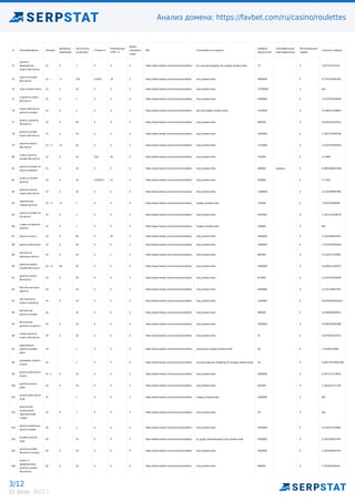 Анализ домена: https://favbet.com/ru/casino/roulettes
3/12
02 февр. 2022 г.
# Ключевая фраза Позиция
Динамика
изменения
Частотность
по региону
Стоимость
Конкуренция
в PPC, %
Длина
ключевого
слова
URL Спецэлементы в выдаче
Найдено
результатов
Географические
идентификаторы
Потенциальный
трафик
Сложность фразы
72
рулетка
европейская
играть бесплатно
21 0 1 0 0 4 https://www.favbet.com/ru/casino/roulettes/ pic,carousel,shopping_rhs,snippet_breadcrumbs 73 0 3.427141153142
73
рулєтка онлайн
бесплатно
22 -3 -3 320 0.2016 19 3 https://www.favbet.com/ru/casino/roulettes/ snip_breadcrumbs 4900000 0 9.7741242945355
74 lucky roulette online 22 0 10 0 0 3 https://www.favbet.com/ru/casino/roulettes/ snip_breadcrumbs 17500000 0 N/A
75
в рулетку играть
бесплатно
22 0 1 0 0 4 https://www.favbet.com/ru/casino/roulettes/ snip_breadcrumbs 4300000 0 11.027070784459
76
играть бесплатно
рулетку онлайн
22 0 1 0 0 4 https://www.favbet.com/ru/casino/roulettes/ ads_bot,snippet_breadcrumbs 3270000 0 15.290527318687
77
играть в рулетку
бесплатно
23 0 40 0 0 4 https://www.favbet.com/ru/casino/roulettes/ snip_breadcrumbs 687000 0 10.670432337012
78
рулетка онлайн
играть бесплатно
23 0 20 0 0 4 https://www.favbet.com/ru/casino/roulettes/ snip_breadcrumbs 1630000 0 11.827214428149
79
рулетка играть
бесплатно
23 +21 21 20 0 0 3 https://www.favbet.com/ru/casino/roulettes/ snip_breadcrumbs 1710000 0 11.027070784459
80
играть рулетку
онлайн бесплатно
23 0 10 0.61 65 4 https://www.favbet.com/ru/casino/roulettes/ snip_breadcrumbs 762000 0 12.4995
81
рулетка онлайн на
деньги украина
23 0 10 0 0 5 https://www.favbet.com/ru/casino/roulettes/ snip_breadcrumbs 640000 украина 0 6.4961066561389
82
играть в онлайн
рулетку
23 0 10 0.229373 57 4 https://www.favbet.com/ru/casino/roulettes/ snip_breadcrumbs 878000 0 11.7505
83
рулетка казино
играть бесплатно
23 0 10 0 0 4 https://www.favbet.com/ru/casino/roulettes/ snip_breadcrumbs 1430000 0 13.232938907965
84
красное или
черное рулетка
23 +51 51 1 0 0 4 https://www.favbet.com/ru/casino/roulettes/ snippet_breadcrumbs 155000 0 2.783314830099
85
рулетка онлайн не
на деньги
23 0 1 0 0 5 https://www.favbet.com/ru/casino/roulettes/ snip_breadcrumbs 3970000 0 1.1011123198279
86
ставка на красное
рулетка
23 0 1 0 0 4 https://www.favbet.com/ru/casino/roulettes/ snippet_breadcrumbs 158000 0 N/A
87 рулетка играть 24 0 90 0 42 2 https://www.favbet.com/ru/casino/roulettes/ snip_breadcrumbs 2600000 0 11.601638447447
88 рулетка бесплатно 24 0 30 0 0 2 https://www.favbet.com/ru/casino/roulettes/ snip_breadcrumbs 3590000 0 11.027070784459
89
рулетки на
реальные деньги
24 0 20 0 2 4 https://www.favbet.com/ru/casino/roulettes/ snip_breadcrumbs 862000 0 4.1142521755861
90
рулетка казино
онлайн бесплатно
24 +64 64 20 0 0 4 https://www.favbet.com/ru/casino/roulettes/ snip_breadcrumbs 3560000 0 14.065611169707
91
рулетку играть
бесплатно
24 0 20 0 0 3 https://www.favbet.com/ru/casino/roulettes/ snip_breadcrumbs 813000 0 11.027070784459
92
бесплатные игры
рулетка
24 0 10 0 0 3 https://www.favbet.com/ru/casino/roulettes/ snip_breadcrumbs 4540000 0 12.107138447447
93
как научиться
играть в рулетку
24 0 10 0 0 5 https://www.favbet.com/ru/casino/roulettes/ snip_breadcrumbs 1350000 0 0.97026295876222
94
бесплатная
рулетка онлайн
24 10 0 0 3 https://www.favbet.com/ru/casino/roulettes/ snip_breadcrumbs 899000 0 14.446538926541
95
бесплатная
рулетка на деньги
24 0 10 0 0 4 https://www.favbet.com/ru/casino/roulettes/ snip_breadcrumbs 4360000 0 4.5340216442586
96
казино рулетка
играть бесплатно
24 0 10 0 0 4 https://www.favbet.com/ru/casino/roulettes/ snip_breadcrumbs 97 0 10.670432337012
97
европейская
рулетка онлайн
демо
24 1 0 0 4 https://www.favbet.com/ru/casino/roulettes/ carousel,pic,snippet_breadcrumbs 90 0 1.33166135584
98
руководит игрой в
казино
24 1 0 0 4 https://www.favbet.com/ru/casino/roulettes/ carousel,video,pic,shopping_rhs,snippet_breadcrumbs 54 0 0.063779576001594
99
рулетка бесплатно
играть
25 +9 9 10 0 0 3 https://www.favbet.com/ru/casino/roulettes/ snip_breadcrumbs 2640000 0 6.2477211178415
100
рулетка играть
демо
25 0 10 0 0 3 https://www.favbet.com/ru/casino/roulettes/ snip_breadcrumbs 841000 0 1.1623241771705
101
рулетка бесплатно
игра
25 1 0 0 3 https://www.favbet.com/ru/casino/roulettes/ snippet_breadcrumbs 1650000 0 N/A
102
рулетка без
ограничения
максимальной
ставки
25 0 1 0 0 5 https://www.favbet.com/ru/casino/roulettes/ snip_breadcrumbs 78 0 N/A
103
рулетка реальные
деньги онлайн
25 0 1 0 0 4 https://www.favbet.com/ru/casino/roulettes/ snip_breadcrumbs 1810000 0 4.1142521755861
104
онлайн рулетка
игра
26 10 0 0 3 https://www.favbet.com/ru/casino/roulettes/ kn_graph_disambiguation,snip_breadcrumbs 4260000 0 11.601638447447
105
рулетка онлайн
бесплатно играть
26 0 10 0 0 4 https://www.favbet.com/ru/casino/roulettes/ snip_breadcrumbs 5020000 0 11.601638447447
106
играть в
американскую
рулетку онлайн
бесплатно
26 0 10 0 0 6 https://www.favbet.com/ru/casino/roulettes/ snip_breadcrumbs 884000 0 2.725561528244
 