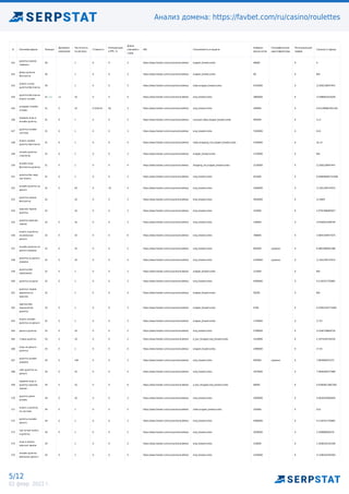 Анализ домена: https://favbet.com/ru/casino/roulettes
5/12
02 февр. 2022 г.
# Ключевая фраза Позиция
Динамика
изменения
Частотность
по региону
Стоимость
Конкуренция
в PPC, %
Длина
ключевого
слова
URL Спецэлементы в выдаче
Найдено
результатов
Географические
идентификаторы
Потенциальный
трафик
Сложность фразы
141
рулетка казино
термины
30 1 0 0 3 https://www.favbet.com/ru/casino/roulettes/ snippet_breadcrumbs 48000 0 0
142
флеш рулетка
бесплатно
30 1 0 0 3 https://www.favbet.com/ru/casino/roulettes/ snippet_breadcrumbs 90 0 N/A
143
играть в игру
рулетка бесплатно
30 1 0 0 5 https://www.favbet.com/ru/casino/roulettes/ video,snippet_breadcrumbs 5410000 0 12.856138447447
144
рулетка бесплатно
играть онлайн
31 +11 11 10 0 0 4 https://www.favbet.com/ru/casino/roulettes/ snip_breadcrumbs 3960000 0 13.998942435029
145
european roulette
отзывы
31 0 10 0.318114 62 3 https://www.favbet.com/ru/casino/roulettes/ snip_breadcrumbs 209000 0 0.011280667051161
146
правила игры в
онлайн рулетку
31 0 1 0 0 5 https://www.favbet.com/ru/casino/roulettes/ carousel,video,snippet_breadcrumbs 483000 0 11.4
147
рулетка онлайн
система
31 0 1 0 0 3 https://www.favbet.com/ru/casino/roulettes/ snip_breadcrumbs 7020000 0 0.01
148
играть казино
рулетку бесплатно
31 0 1 0 0 4 https://www.favbet.com/ru/casino/roulettes/ video,shopping_rhs,snippet_breadcrumbs 2760000 0 24.13
149
онлайн рулетка
стратегия
31 0 1 0 0 3 https://www.favbet.com/ru/casino/roulettes/ snippet_breadcrumbs 1270000 0 N/A
150
онлайн игры
бесплатно рулетка
31 0 1 0 0 4 https://www.favbet.com/ru/casino/roulettes/ shopping_rhs,snippet_breadcrumbs 3130000 0 12.856138447447
151
рулетка без зеро
как играть
31 0 1 0 0 5 https://www.favbet.com/ru/casino/roulettes/ snip_breadcrumbs 451000 0 0.046948465724206
152
онлайн рулетки на
деньги
32 0 20 0 23 4 https://www.favbet.com/ru/casino/roulettes/ snip_breadcrumbs 1040000 0 11.561190747672
153
рулетка казино
бесплатно
32 10 0 0 3 https://www.favbet.com/ru/casino/roulettes/ snip_breadcrumbs 3050000 0 12.4995
154
красное черное
рулетка
32 10 0 0 3 https://www.favbet.com/ru/casino/roulettes/ snip_breadcrumbs 333000 0 2.4791366085927
155
рулетки красное
черное
32 0 10 0 0 3 https://www.favbet.com/ru/casino/roulettes/ snip_breadcrumbs 139000 0 3.0764051599759
156
играть в рулетку
на реальные
деньги
32 0 10 0 0 6 https://www.favbet.com/ru/casino/roulettes/ snip_breadcrumbs 708000 0 3.4697204977675
157
онлайн рулетка на
деньги украина
32 0 10 0 0 5 https://www.favbet.com/ru/casino/roulettes/ snip_breadcrumbs 605000 украина 0 6.4961066561389
158
рулетка на деньги
украина
32 0 10 0 0 4 https://www.favbet.com/ru/casino/roulettes/ snip_breadcrumbs 2330000 украина 0 11.561190747672
159
рулетка без
проигрыша
32 0 1 0 0 3 https://www.favbet.com/ru/casino/roulettes/ snippet_breadcrumbs 122000 0 N/A
160 рулетка на деньг 32 0 1 0 0 3 https://www.favbet.com/ru/casino/roulettes/ snip_breadcrumbs 4390000 0 4.1142521755861
161
рулетка теория
вероятности
красное
32 1 0 0 4 https://www.favbet.com/ru/casino/roulettes/ snippet_breadcrumbs 50200 0 N/A
162
мартингейл
калькулятор
рулетка
32 0 1 0 0 3 https://www.favbet.com/ru/casino/roulettes/ snippet_breadcrumbs 4760 0 0.23092334772682
163
играть онлайн
рулетка на деньги
32 0 1 0 0 5 https://www.favbet.com/ru/casino/roulettes/ snippet_breadcrumbs 1740000 0 17.55
164 деньги рулетка 33 0 10 0 0 2 https://www.favbet.com/ru/casino/roulettes/ snip_breadcrumbs 5790000 0 3.5346728669724
165 ставки рулетка 33 0 10 0 0 2 https://www.favbet.com/ru/casino/roulettes/ a_box_fsnippet,snip_breadcrumbs 1510000 0 1.1973250745235
166
игры на деньги
рулетка
33 0 1 0 0 4 https://www.favbet.com/ru/casino/roulettes/ snippet_breadcrumbs 2380000 0 17.55
167
рулетка онлайн
украина
34 0 140 0 0 3 https://www.favbet.com/ru/casino/roulettes/ snip_breadcrumbs 945000 украина 0 7.962666974275
168
сайт рулетка на
деньги
34 0 10 0 0 4 https://www.favbet.com/ru/casino/roulettes/ snip_breadcrumbs 1870000 0 7.4944400377989
169
правила игры в
рулетку красное
черное
34 0 10 0 0 6 https://www.favbet.com/ru/casino/roulettes/ a_box_fsnippet,snip_breadcrumbs 69000 0 0.97664617887285
170
рулетка денег
онлайн
34 0 10 0 0 3 https://www.favbet.com/ru/casino/roulettes/ snip_breadcrumbs 3040000 0 3.5620434063834
171
играть в рулетку
по системе
34 0 1 0 0 5 https://www.favbet.com/ru/casino/roulettes/ video,snippet_breadcrumbs 335000 0 0.01
172
рулетка онлайн
деньги
34 0 1 0 0 3 https://www.favbet.com/ru/casino/roulettes/ snip_breadcrumbs 5460000 0 4.1142521755861
173
где лучше играть
в рулетку
34 0 1 0 0 5 https://www.favbet.com/ru/casino/roulettes/ snip_breadcrumbs 3030000 0 2.258988560576
174
игра в казино
красное черное
34 1 0 0 5 https://www.favbet.com/ru/casino/roulettes/ snip_breadcrumbs 216000 0 1.1638165101209
175
онлайн рулетка
реальные деньги
34 0 1 0 0 4 https://www.favbet.com/ru/casino/roulettes/ snip_breadcrumbs 2320000 0 11.038102293303
 