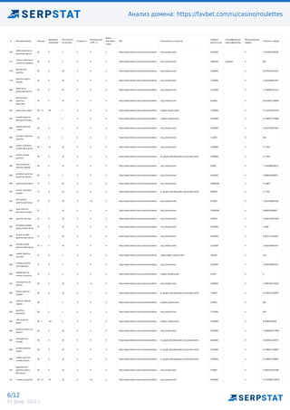 Анализ домена: https://favbet.com/ru/casino/roulettes
6/12
02 февр. 2022 г.
# Ключевая фраза Позиция
Динамика
изменения
Частотность
по региону
Стоимость
Конкуренция
в PPC, %
Длина
ключевого
слова
URL Спецэлементы в выдаче
Найдено
результатов
Географические
идентификаторы
Потенциальный
трафик
Сложность фразы
176
online рулетка на
реальные деньги
34 0 1 0 0 5 https://www.favbet.com/ru/casino/roulettes/ snip_breadcrumbs 2510000 0 3.2351837398762
177
сыграть бесплатно
в рулетку украина
34 0 1 0 0 5 https://www.favbet.com/ru/casino/roulettes/ snip_breadcrumbs 1080000 украина 0 N/A
178
бесплатная
рулетка
35 0 50 0 4 2 https://www.favbet.com/ru/casino/roulettes/ snip_breadcrumbs 1340000 0 10.670432337012
179
рулетка играть
онлайн
35 0 20 0 0 3 https://www.favbet.com/ru/casino/roulettes/ snip_breadcrumbs 1730000 0 11.601638447447
180
рулетка на
реальные деньги
35 0 20 0 0 4 https://www.favbet.com/ru/casino/roulettes/ snip_breadcrumbs 1270000 0 2.7300891767112
181
бесплатные
рулетки с
деньгами
35 0 10 0 3 4 https://www.favbet.com/ru/casino/roulettes/ snip_breadcrumbs 816000 0 8.9378067738489
182 демо игра ставки 35 +49 49 1 0 0 3 https://www.favbet.com/ru/casino/roulettes/ snippet_breadcrumbs 1700000 0 3.1122540222241
183
онлайн рулетка
бесплатно играть
35 1 0 0 4 https://www.favbet.com/ru/casino/roulettes/ snippet_breadcrumbs 5410000 0 13.548677373988
184
казино рулетка
ставки
35 0 1 0 0 3 https://www.favbet.com/ru/casino/roulettes/ snip_breadcrumbs 3430000 0 5.1024253837407
185
лучшая стратегия
рулетка
35 0 1 0 0 3 https://www.favbet.com/ru/casino/roulettes/ snip_breadcrumbs 111000 0 N/A
186
играть в рулетку
онлайн бесплатно
36 -8 -8 10 0 0 5 https://www.favbet.com/ru/casino/roulettes/ snip_breadcrumbs 1590000 0 11.7505
187
играть онлайн
рулетка
36 0 10 0 5 3 https://www.favbet.com/ru/casino/roulettes/ kn_graph_disambiguation,snip_breadcrumbs 2090000 0 11.7505
188
игра в рулетку
красное черное
36 0 10 0 0 5 https://www.favbet.com/ru/casino/roulettes/ snip_breadcrumbs 87800 0 1.7445686038251
189
интернет рулетка
реальные деньги
36 0 1 0 0 4 https://www.favbet.com/ru/casino/roulettes/ snip_breadcrumbs 2240000 0 3.089526009876
190 рулетки бесплатно 37 0 30 0 2 2 https://www.favbet.com/ru/casino/roulettes/ snip_breadcrumbs 18000000 0 12.4995
191
играть в рулетку
онлайн
37 0 20 0 0 4 https://www.favbet.com/ru/casino/roulettes/ kn_graph_disambiguation,snip_breadcrumbs 840000 0 11.7505
192
как сделать
рулетку для игры
37 0 10 0 10 5 https://www.favbet.com/ru/casino/roulettes/ snip_breadcrumbs 675000 0 1.0012280901364
193
игры рулетка
бесплатно играть
37 10 0 0 4 https://www.favbet.com/ru/casino/roulettes/ snip_breadcrumbs 10300000 0 9.694546366847
194 рулетка тактика 37 0 10 0 0 2 https://www.favbet.com/ru/casino/roulettes/ snip_breadcrumbs 376000 0 1.3916176922806
195
интернет казино
рулетка бесплатно
37 0 10 0 0 4 https://www.favbet.com/ru/casino/roulettes/ snip_breadcrumbs 4570000 0 13.005
196
казино онлайн
рулетка бесплатно
37 0 10 0 0 4 https://www.favbet.com/ru/casino/roulettes/ snip_breadcrumbs 4100000 0 9.3531713304947
197
онлайн казино
рулетка бесплатно
37 +2 2 10 0 0 4 https://www.favbet.com/ru/casino/roulettes/ snip_breadcrumbs 2720000 0 11.601638447447
198
казино рулетка
система
37 0 1 0 0 3 https://www.favbet.com/ru/casino/roulettes/ video,snippet_breadcrumbs 765000 0 0.01
199
онлайн рулетка
для новичков
37 0 1 0 0 4 https://www.favbet.com/ru/casino/roulettes/ snip_breadcrumbs 1020000 0 1.0287635947527
200
преимущество
казино в рулетке
37 0 1 0 0 4 https://www.favbet.com/ru/casino/roulettes/ snippet_breadcrumbs 61200 0 0
201
игра рулетка на
деньги
38 0 10 0 11 4 https://www.favbet.com/ru/casino/roulettes/ snip_breadcrumbs 1400000 0 2.7082193143203
202
игра в рулетку
онлайн
38 0 10 0 7 4 https://www.favbet.com/ru/casino/roulettes/ kn_graph_disambiguation,snip_breadcrumbs 733000 0 15.290527318687
203
красное черное
казино
38 1 0 0 3 https://www.favbet.com/ru/casino/roulettes/ snippet_breadcrumbs 514000 0 N/A
204
рулетка с
балансом
38 0 1 0 0 3 https://www.favbet.com/ru/casino/roulettes/ snip_breadcrumbs 1710000 0 N/A
205
сайт рулетка
денег
38 -20 -20 1 0 0 3 https://www.favbet.com/ru/casino/roulettes/ snippet_breadcrumbs 2530000 0 8.04083338166
206
рулетка играть на
деньги
39 0 10 0 0 4 https://www.favbet.com/ru/casino/roulettes/ snip_breadcrumbs 2420000 0 7.4944400377989
207
игра рулетка
онлайн
39 0 10 0 0 3 https://www.favbet.com/ru/casino/roulettes/ kn_graph_disambiguation,snip_breadcrumbs 1420000 0 14.065611169707
208
онлайн рулетка
играть
39 0 10 0 0 3 https://www.favbet.com/ru/casino/roulettes/ kn_graph_disambiguation,snip_breadcrumbs 2350000 0 15.290527318687
209
казино рулетка
онлайн играть
39 0 10 0 0 4 https://www.favbet.com/ru/casino/roulettes/ kn_graph_disambiguation,snip_breadcrumbs 2200000 0 15.290527318687
210
европейская
рулетка играть
бесплатно
39 0 10 0 0 4 https://www.favbet.com/ru/casino/roulettes/ snip_breadcrumbs 519000 0 3.2902450142268
211 ставки на рулетке 39 +16 16 10 0 14 3 https://www.favbet.com/ru/casino/roulettes/ snip_breadcrumbs 3320000 0 0.71676657224472
 