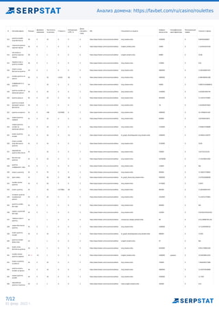 Анализ домена: https://favbet.com/ru/casino/roulettes
7/12
02 февр. 2022 г.
# Ключевая фраза Позиция
Динамика
изменения
Частотность
по региону
Стоимость
Конкуренция
в PPC, %
Длина
ключевого
слова
URL Спецэлементы в выдаче
Найдено
результатов
Географические
идентификаторы
Потенциальный
трафик
Сложность фразы
212
рулетка онлайн
игра бесплатно
39 0 10 0 0 4 https://www.favbet.com/ru/casino/roulettes/ snip_breadcrumbs 3200000 0 9.694546366847
213
стратегия рулетки
красное черное
39 0 1 0 0 4 https://www.favbet.com/ru/casino/roulettes/ snippet_breadcrumbs 32800 0 1.3124451872539
214
как играть в
рулетку красное
черное
39 0 1 0 0 6 https://www.favbet.com/ru/casino/roulettes/ snippet_breadcrumbs 84800 0 10.06
215
правила игры в
рулетку онлайн
39 0 1 0 0 5 https://www.favbet.com/ru/casino/roulettes/ snip_breadcrumbs 570000 0 0.01
216
играть в игры
бесплатно рулетка
39 0 1 0 0 5 https://www.favbet.com/ru/casino/roulettes/ snip_breadcrumbs 5800000 0 11.601638447447
217
онлайн рулетка на
деньги
40 0 20 0.4181 68 4 https://www.favbet.com/ru/casino/roulettes/ snip_breadcrumbs 2060000 0 6.4961066561389
218
коэффициенты в
рулетке
40 10 0 0 3 https://www.favbet.com/ru/casino/roulettes/ snip_breadcrumbs 44000 0 0.096751343668433
219
рулетка онлайн на
реальные деньги
40 0 10 0 0 5 https://www.favbet.com/ru/casino/roulettes/ snip_breadcrumbs 1420000 0 4.4243875492754
220 рулетка деньги 40 0 10 0 14 2 https://www.favbet.com/ru/casino/roulettes/ snip_breadcrumbs 9020000 0 4.1142521755861
221
рулетка который
выпадают деньги
бесплатно
40 0 1 0 0 5 https://www.favbet.com/ru/casino/roulettes/ snip_breadcrumbs 76 0 2.4324943075824
222 рулетка на деньги 41 0 260 0.072828 6 3 https://www.favbet.com/ru/casino/roulettes/ snip_breadcrumbs 5990000 0 10.178585221367
223
казино рулетка
правила
41 0 10 0 0 3 https://www.favbet.com/ru/casino/roulettes/ snip_breadcrumbs 820000 0 3.937944514879
224
казино рулетка
онлайн на
реальные деньги
41 0 10 0 0 6 https://www.favbet.com/ru/casino/roulettes/ snip_breadcrumbs 1150000 0 2.9168471039699
225
играть рулетка
онлайн
41 0 10 0 14 3 https://www.favbet.com/ru/casino/roulettes/ kn_graph_disambiguation,snip_breadcrumbs 2290000 0 14.065611169707
226
играть онлайн
игры бесплатно
рулетка
41 0 10 0 0 5 https://www.favbet.com/ru/casino/roulettes/ snip_breadcrumbs 3130000 0 16.85
227
европейская
рулетка бесплатно
41 10 0 0 3 https://www.favbet.com/ru/casino/roulettes/ snip_breadcrumbs 530000 0 3.427141153142
228
бесплатные
рулетки
41 0 10 0 5 2 https://www.favbet.com/ru/casino/roulettes/ snip_breadcrumbs 16700000 0 17.252299231062
229
рулетка
коэффициент зеро
41 0 1 0 0 3 https://www.favbet.com/ru/casino/roulettes/ snip_breadcrumbs 118000 0 N/A
230 играть в рулетку 42 0 70 0 0 3 https://www.favbet.com/ru/casino/roulettes/ snip_breadcrumbs 993000 0 15.290527318687
231 igrat ruletku 42 30 0 89 2 https://www.favbet.com/ru/casino/roulettes/ kn_graph_brand,snip_breadcrumbs 5600000 0 21.870202088289
232
онлайн казино
рулетка
42 0 20 0 0 3 https://www.favbet.com/ru/casino/roulettes/ snip_breadcrumbs 4770000 0 9.5975
233 играть рулетку 42 10 0.273963 60 2 https://www.favbet.com/ru/casino/roulettes/ snip_breadcrumbs 881000 0 11.601638447447
234
интернет рулетка
на реальные
деньги
42 0 10 0 0 5 https://www.favbet.com/ru/casino/roulettes/ snip_breadcrumbs 1010000 0 4.1142521755861
235
рулетка онлайн
без зеро
42 0 1 0 0 4 https://www.favbet.com/ru/casino/roulettes/ snip_breadcrumbs 604000 0 N/A
236
казино с рулеткой
без зеро
42 0 1 0 0 5 https://www.favbet.com/ru/casino/roulettes/ snip_breadcrumbs 232000 0 0.022561334102322
237
термины игры в
рулетку
42 1 0 0 4 https://www.favbet.com/ru/casino/roulettes/ carousel,pic,snippet_breadcrumbs 80 0 0.011280667051161
238
казино бесплатно
рулетка
42 0 1 0 0 3 https://www.favbet.com/ru/casino/roulettes/ snip_breadcrumbs 1280000 0 13.712402009118
239
играть рулетку
онлайн
43 0 10 0 0 3 https://www.favbet.com/ru/casino/roulettes/ kn_graph_disambiguation,snip_breadcrumbs 890000 0 13.005
240
рулетка онлайн
флеш игра
43 1 0 0 4 https://www.favbet.com/ru/casino/roulettes/ snippet_breadcrumbs 97 0 N/A
241
играть игры
бесплатно рулетка
43 0 1 0 0 4 https://www.favbet.com/ru/casino/roulettes/ snip_breadcrumbs 6520000 0 8.9512756852326
242
онлайн казино
рулетка украина
43 -31 -31 1 0 0 4 https://www.favbet.com/ru/casino/roulettes/ snippet_breadcrumbs 2260000 украина 0 10.039768911643
243
играть в рулетку
на деньги
44 0 20 0 0 5 https://www.favbet.com/ru/casino/roulettes/ snip_breadcrumbs 744000 0 7.4944400377989
244
рулетка играть
онлайн на деньги
44 0 10 0 0 5 https://www.favbet.com/ru/casino/roulettes/ snip_breadcrumbs 2860000 0 12.420707819608
245
казино рулетка
онлайн
44 0 10 0 0 3 https://www.favbet.com/ru/casino/roulettes/ snip_breadcrumbs 2540000 0 11.7505
246
европейская
рулетка стратегия
44 0 1 0 0 3 https://www.favbet.com/ru/casino/roulettes/ video,snippet_breadcrumbs 165000 0 0.01
 