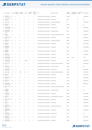 Анализ домена: https://favbet.com/ru/casino/roulettes
8/12
02 февр. 2022 г.
# Ключевая фраза Позиция
Динамика
изменения
Частотность
по региону
Стоимость
Конкуренция
в PPC, %
Длина
ключевого
слова
URL Спецэлементы в выдаче
Найдено
результатов
Географические
идентификаторы
Потенциальный
трафик
Сложность фразы
247
играть игру
рулетка бесплатно
44 0 1 0 0 4 https://www.favbet.com/ru/casino/roulettes/ snip_breadcrumbs 12600000 0 12.856138447447
248
рулетка лучшая
стратегия
44 0 1 0 0 3 https://www.favbet.com/ru/casino/roulettes/ snip_breadcrumbs 292000 0 N/A
249 fonbet рулетка 44 1 0 0 2 https://www.favbet.com/ru/casino/roulettes/ carousel,pic,snippet_breadcrumbs 91 0 1.1750546937291
250
рулетка online
besplatno
44 0 1 0 0 3 https://www.favbet.com/ru/casino/roulettes/ snip_breadcrumbs 6350000 0 N/A
251
где лучше играть
в рулетку онлайн
44 -8 -8 1 0 0 6 https://www.favbet.com/ru/casino/roulettes/ snippet_breadcrumbs 862000 0 2.5026707299429
252
тактика игры в
рулетку красное
черное
44 1 0 0 6 https://www.favbet.com/ru/casino/roulettes/ video,snippet_breadcrumbs 39600 0 1.1638165101209
253
рулетка
комбинации
44 1 0 0 2 https://www.favbet.com/ru/casino/roulettes/ carousel,a_box_fsnippet,snippet_breadcrumbs 1110000 0 2.5247963183213
254
рулетка на деньги
онлайн
45 0 10 0 0 4 https://www.favbet.com/ru/casino/roulettes/ snip_breadcrumbs 3480000 0 2.7300891767112
255
правила казино
рулетка
45 0 10 0 0 3 https://www.favbet.com/ru/casino/roulettes/ a_box_fsnippet,snip_breadcrumbs 985000 0 1.9425300671309
256
ruletka online
бесплатно
45 0 10 0 0 3 https://www.favbet.com/ru/casino/roulettes/ snip_breadcrumbs 2970000 0 13.548677373988
257
французская
рулетка играть
бесплатно
45 0 10 0 0 4 https://www.favbet.com/ru/casino/roulettes/ snip_breadcrumbs 239000 0 0.85118204108983
258
бесплатная
европейская
рулетка
45 10 0 0 3 https://www.favbet.com/ru/casino/roulettes/ snip_breadcrumbs 750000 0 4.171527650639
259
калькулятор
рулетки онлайн
45 0 10 0 1 3 https://www.favbet.com/ru/casino/roulettes/ snip_breadcrumbs 248000 0 1.8532740329422
260
интернет казино
рулетка украина
45 0 10 0 0 4 https://www.favbet.com/ru/casino/roulettes/ snip_breadcrumbs 5020000 украина 0 13.005
261
играть рулетку
онлайн на деньги
45 0 10 0.342199 83 5 https://www.favbet.com/ru/casino/roulettes/ snip_breadcrumbs 733000 0 7.4944400377989
262
казино рулетка
про
45 0 1 0 0 3 https://www.favbet.com/ru/casino/roulettes/ kn_graph_brand,video,snippet_breadcrumbs 4360000 0 15.499520978155
263
как играть в
рулетку система
45 0 1 0 0 5 https://www.favbet.com/ru/casino/roulettes/ video,snippet_breadcrumbs 2380000 0 0.01
264
играть в игру
рулетка онлайн
45 -15 -15 1 0 0 5 https://www.favbet.com/ru/casino/roulettes/ snippet_breadcrumbs 3410000 0 11.601638447447
265 рулетка онлайн 46 -37 -37 4400 0.16 0 2 https://www.favbet.com/ru/casino/roulettes/ kn_graph_disambiguation,snip_breadcrumbs 4050000 0 15.290527318687
266
рулетка игры
онлайн
46 10 0 0 3 https://www.favbet.com/ru/casino/roulettes/ snip_breadcrumbs 2890000 0 12.107138447447
267
игра в рулетку по
системе
46 0 10 0 0 5 https://www.favbet.com/ru/casino/roulettes/ snip_breadcrumbs 337000 0 2.0462975693315
268
казино рулетка
играть
46 0 10 0 0 3 https://www.favbet.com/ru/casino/roulettes/ snip_breadcrumbs 1630000 0 10.670432337012
269
казино онлайн
рулетка на деньги
46 0 10 0 0 5 https://www.favbet.com/ru/casino/roulettes/ snip_breadcrumbs 1720000 0 8.94833338166
270
рулетка ставка на
зеро
46 0 1 0 0 4 https://www.favbet.com/ru/casino/roulettes/ a_box_fsnippet,also_asks,snippet_breadcrumbs 161000 0 N/A
271
как играть в
рулетку без
проигрыша
46 0 1 0 0 6 https://www.favbet.com/ru/casino/roulettes/ video,snippet_breadcrumbs 259000 0 0.01
272
игры рулетка
онлайн казино
47 0 10 0 0 4 https://www.favbet.com/ru/casino/roulettes/ snip_breadcrumbs 1690000 0 14.758150096248
273
играть в игру
рулетка
47 10 0 0 4 https://www.favbet.com/ru/casino/roulettes/ kn_graph_disambiguation,snip_breadcrumbs 4800000 0 10.670432337012
274
рулетки на деньги
онлайн
47 0 10 0 0 4 https://www.favbet.com/ru/casino/roulettes/ snip_breadcrumbs 3280000 0 13.986455696946
275
рулетка как
играть
47 0 10 0 22 3 https://www.favbet.com/ru/casino/roulettes/ snip_breadcrumbs 2250000 0 10.919045623703
276
как играть в
рулетку красное и
черное
47 0 1 0 0 7 https://www.favbet.com/ru/casino/roulettes/ a_box_fsnippet,snippet_breadcrumbs 99500 0 1.3124451872539
277
онлайн казино
рулетка реальные
деньги
47 0 1 0 0 5 https://www.favbet.com/ru/casino/roulettes/ snip_breadcrumbs 2630000 0 4.4243875492754
278
европейская
рулетка стратегии
47 1 0 0 3 https://www.favbet.com/ru/casino/roulettes/ snippet_breadcrumbs 180000 0 N/A
279
онлайн казино
рулетка на
реальные деньги
48 0 10 0 0 6 https://www.favbet.com/ru/casino/roulettes/ snip_breadcrumbs 1340000 0 4.1142521755861
280
казино рулетка
онлайн бесплатно
48 0 10 0 0 4 https://www.favbet.com/ru/casino/roulettes/ snip_breadcrumbs 2160000 0 10.670432337012
 