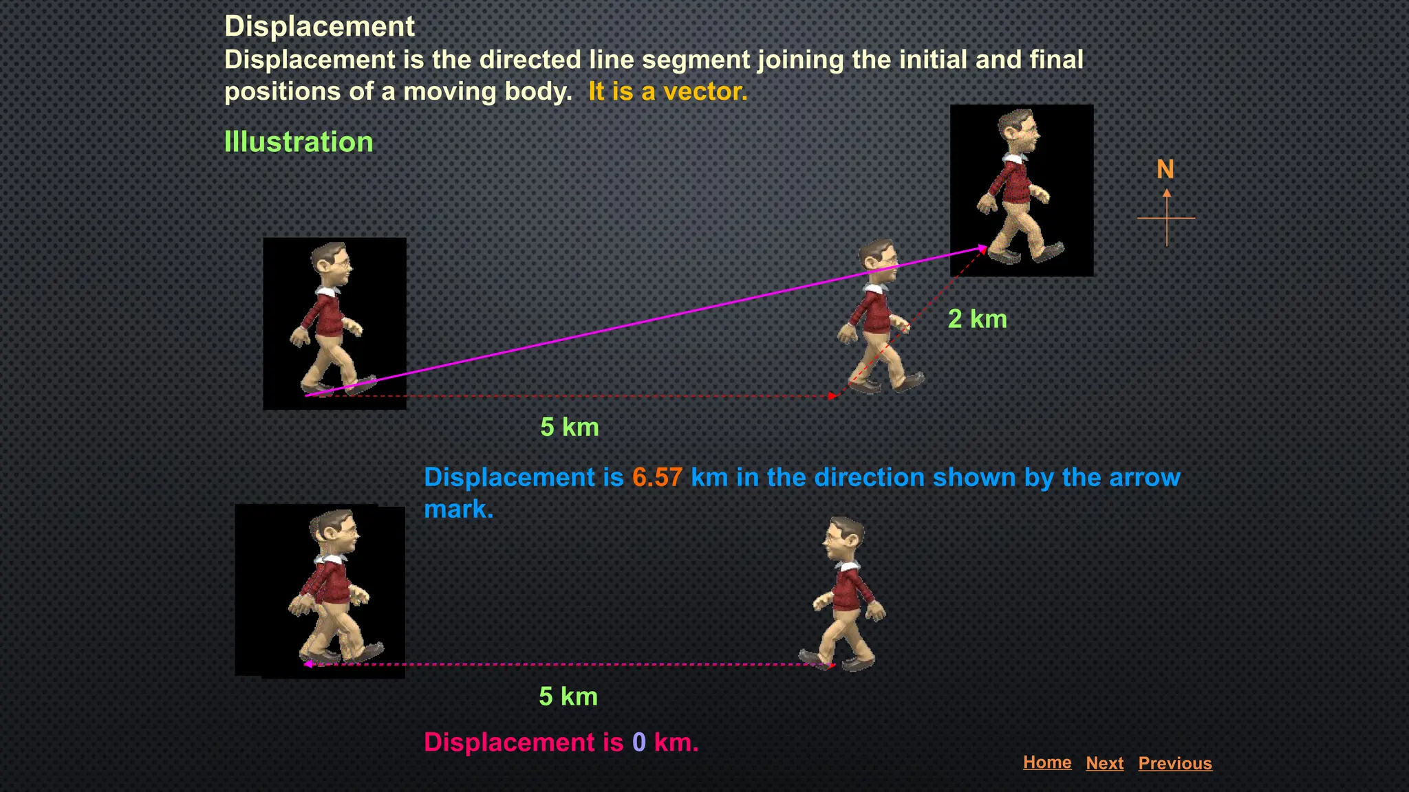 N
5 km
2 km
5 km
Displacement is 6.57 km in the direction shown by the arrow
mark.
Displacement is 0 km.
Displacement
Displacement is the directed line segment joining the initial and final
positions of a moving body. It is a vector.
Illustration
Home Next Previous
 