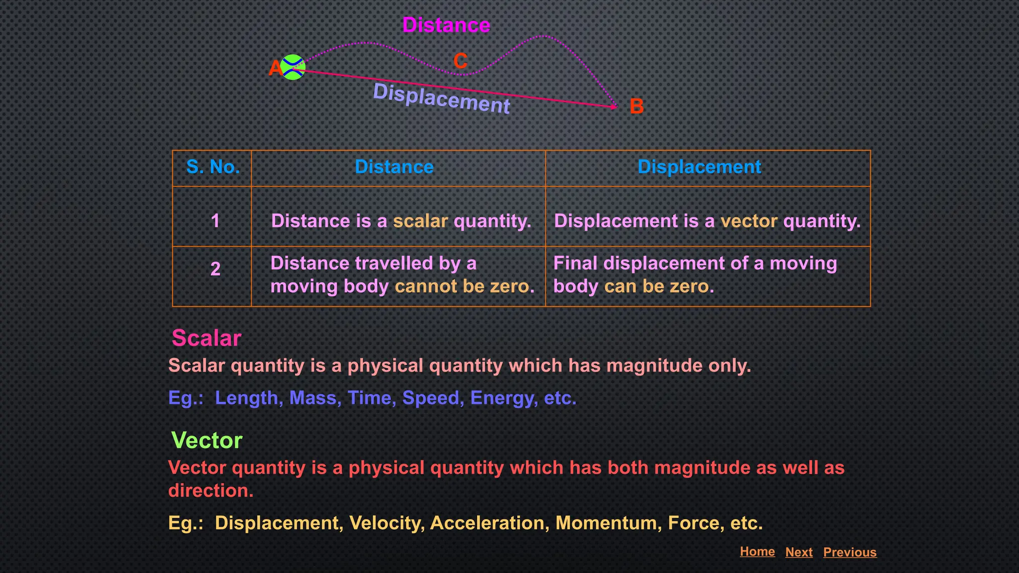 Scalar
Scalar quantity is a physical quantity which has magnitude only.
Eg.: Length, Mass, Time, Speed, Energy, etc.
Vector
Vector quantity is a physical quantity which has both magnitude as well as
direction.
Eg.: Displacement, Velocity, Acceleration, Momentum, Force, etc.
S. No. Distance Displacement
1
2
Distance is a scalar quantity. Displacement is a vector quantity.
Distance travelled by a
moving body cannot be zero.
Final displacement of a moving
body can be zero.
A C
B
Distance
Displacement
Home Next Previous
 