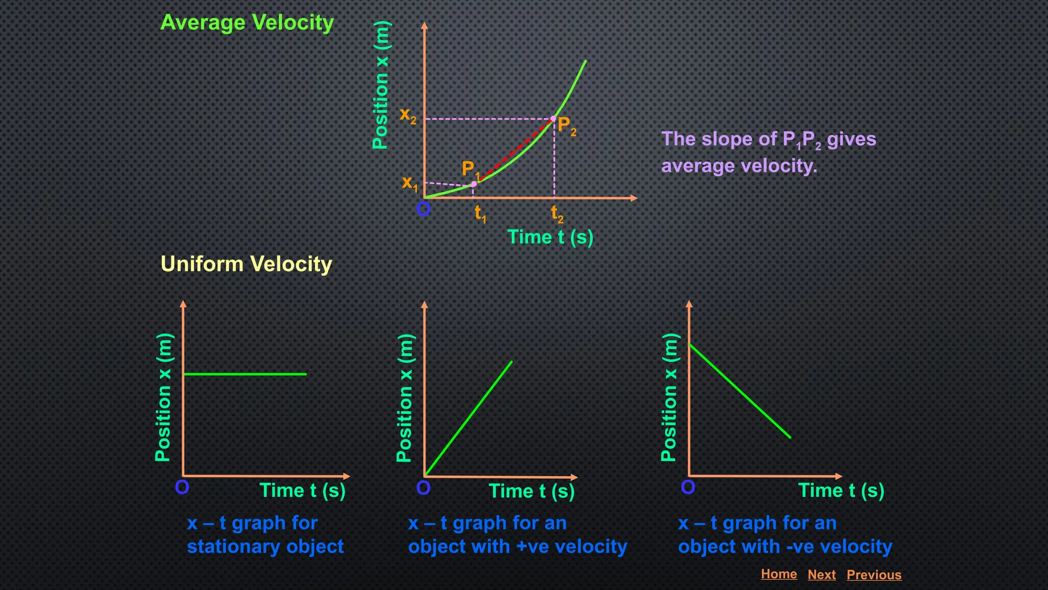 Posit
ion
x
(m)
Time t (s)
O
Posit
ion
x
(m)
Time t (s)
O
Posit
ion
x
(m)
Time t (s)
O
x – t graph for
stationary object
x – t graph for an
object with +ve velocity
x – t graph for an
object with -ve velocity
Posit
ion
x
(m)
Time t (s)
O
The slope of P1P2 gives
average velocity.
x1
t2
x2
t1
P1
P2
Average Velocity
Uniform Velocity
Home Next Previous
 