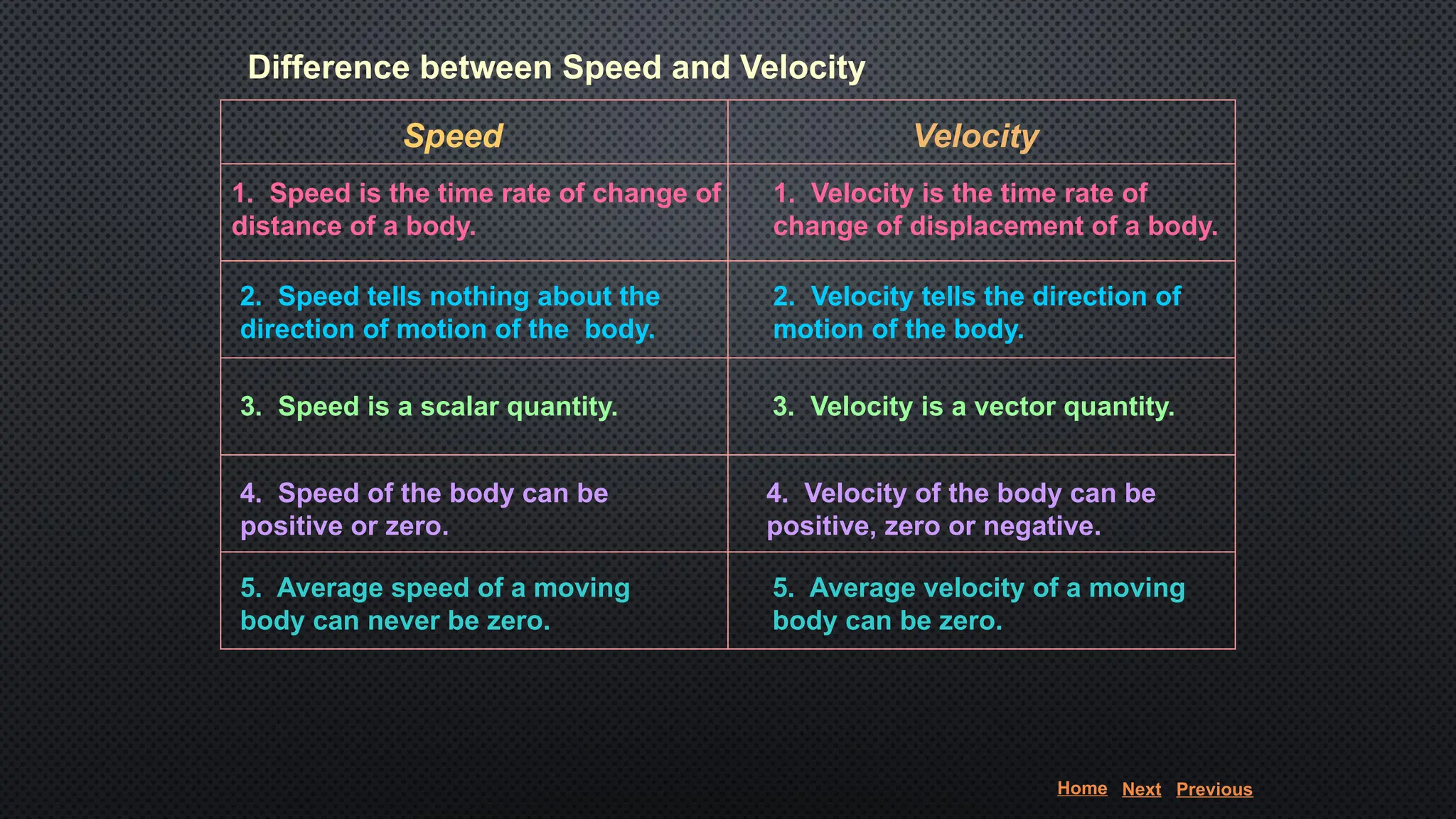 Difference between Speed and Velocity
Speed Velocity
1. Speed is the time rate of change of
distance of a body.
1. Velocity is the time rate of
change of displacement of a body.
2. Speed tells nothing about the
direction of motion of the body.
2. Velocity tells the direction of
motion of the body.
4. Speed of the body can be
positive or zero.
4. Velocity of the body can be
positive, zero or negative.
3. Speed is a scalar quantity. 3. Velocity is a vector quantity.
5. Average speed of a moving
body can never be zero.
5. Average velocity of a moving
body can be zero.
Home Next Previous
 