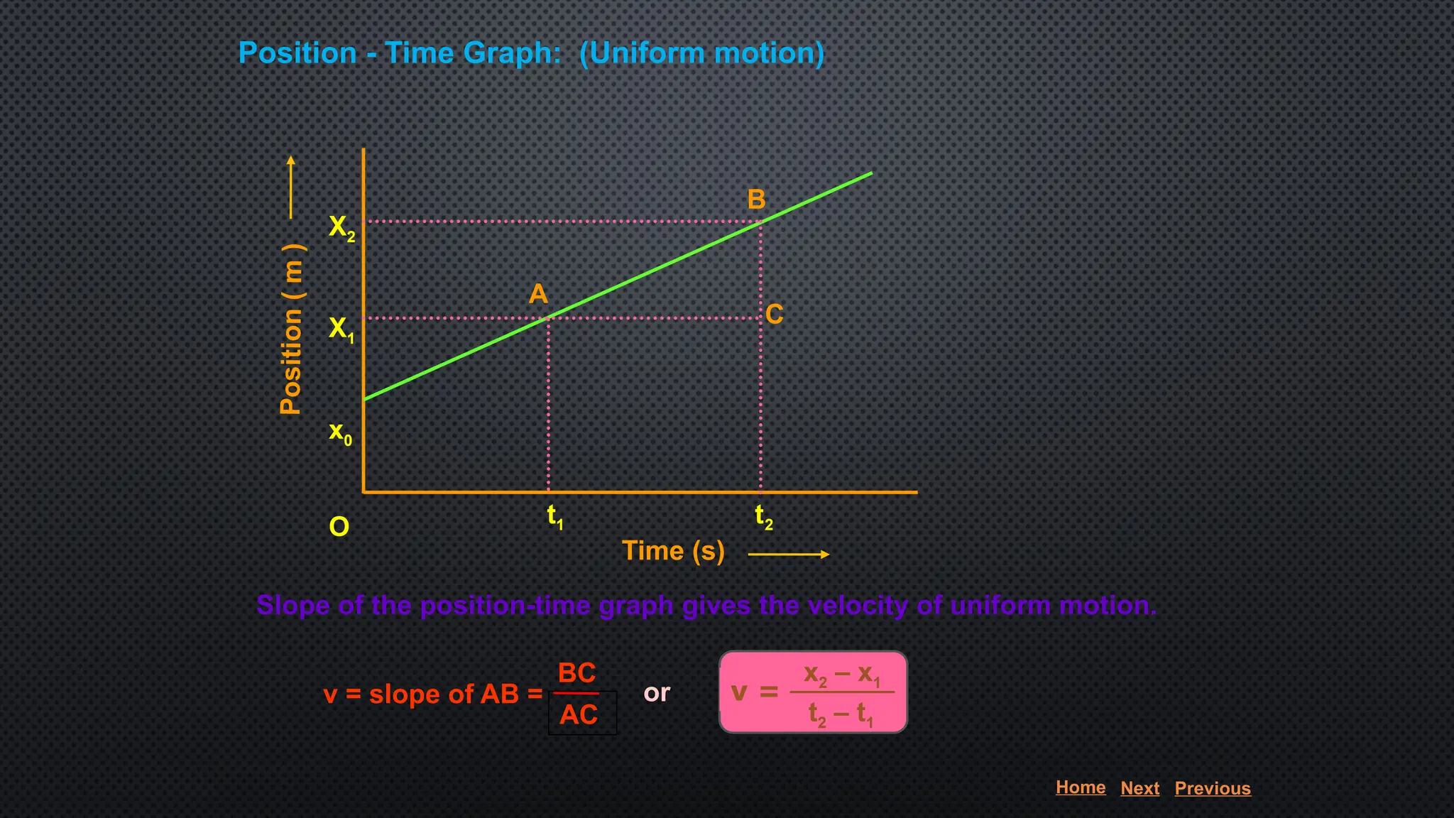 Position - Time Graph: (Uniform motion)
Posit
ion
(
m
)
Time (s)
X2
X1
x0
O t1 t2
B
A
C
Slope of the position-time graph gives the velocity of uniform motion.
v = slope of AB =
BC
AC
v =
x2 – x1
t2 – t1
or
Home Next Previous
 