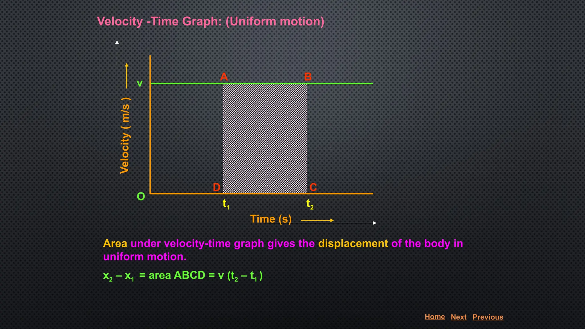 Velocity -Time Graph: (Uniform motion)
Area under velocity-time graph gives the displacement of the body in
uniform motion.
x2 – x1 = area ABCD = v (t2 – t1 )
v
O
A B
D C
Veloc
ity
(
m/s
)
Time (s)
t1 t2
Home Next Previous
 