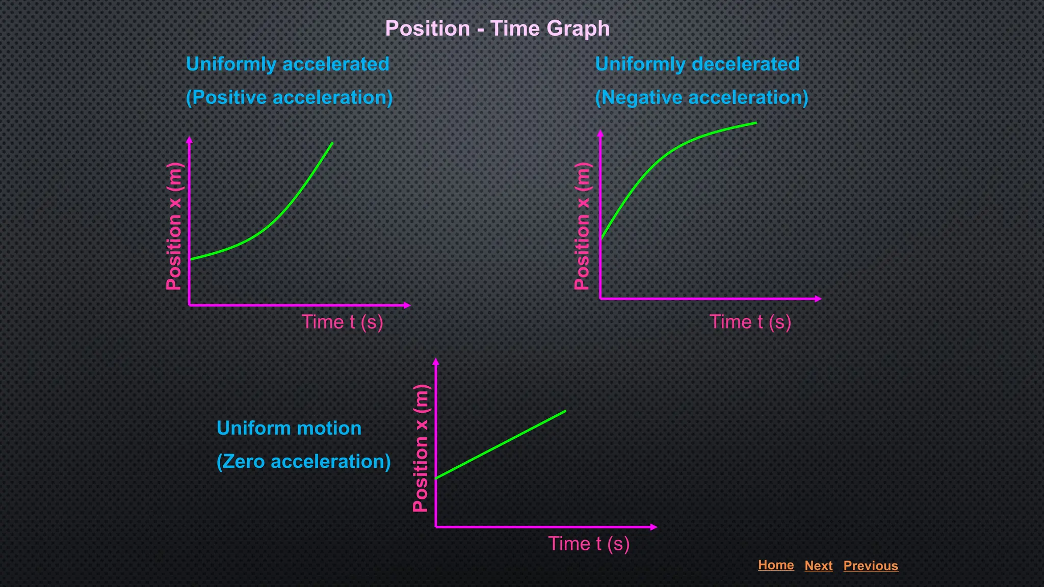 Position - Time Graph
Uniformly decelerated
(Negative acceleration)
Position
x
(m)
Time t (s)
Position
x
(m)
Time t (s)
Uniform motion
(Zero acceleration)
Position
x
(m)
Time t (s)
Uniformly accelerated
(Positive acceleration)
Home Next Previous
 