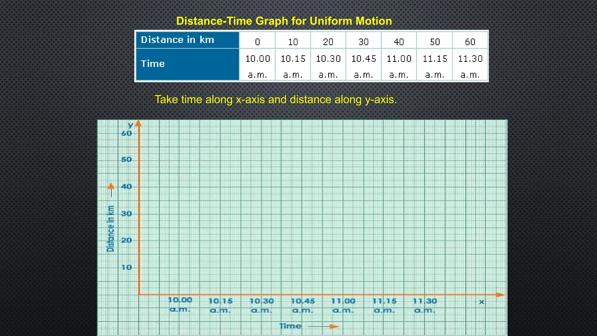 Take time along x-axis and distance along y-axis.
Distance-Time Graph for Uniform Motion
 