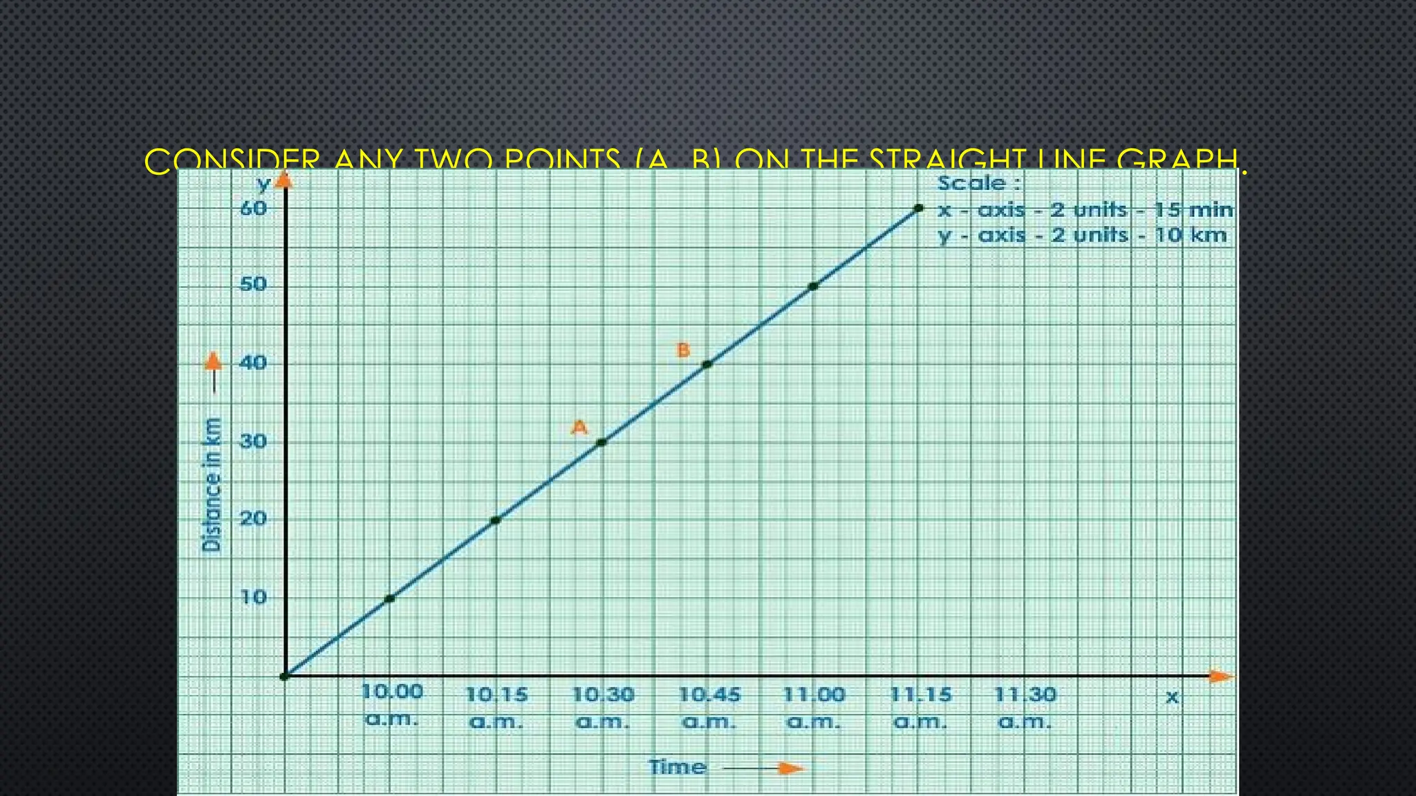 CONSIDER ANY TWO POINTS (A, B) ON THE STRAIGHT LINE GRAPH.
 