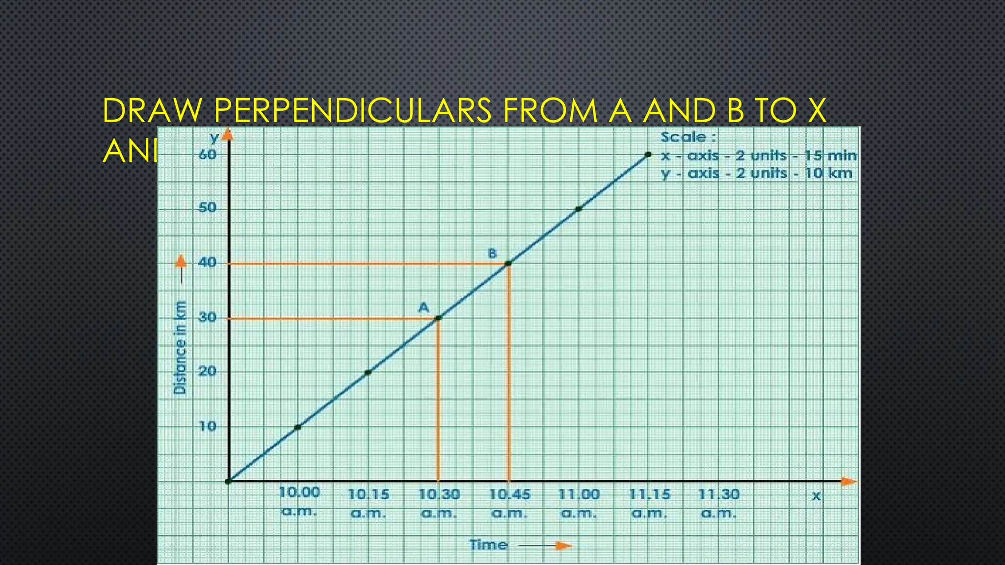 DRAW PERPENDICULARS FROM A AND B TO X
AND Y AXES.
 