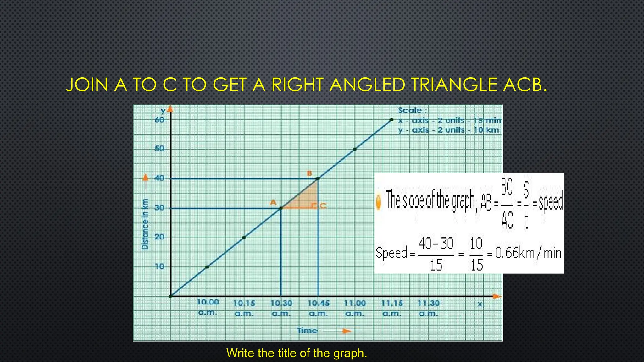 JOIN A TO C TO GET A RIGHT ANGLED TRIANGLE ACB.
Write the title of the graph.
 