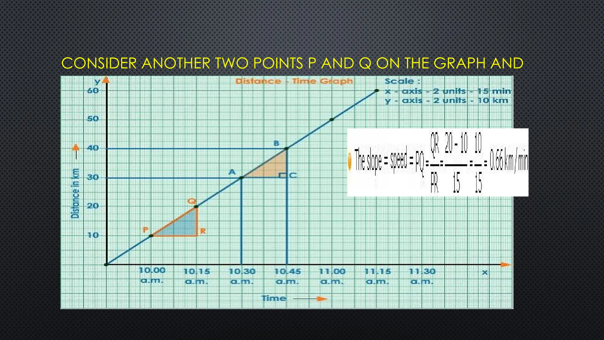 CONSIDER ANOTHER TWO POINTS P AND Q ON THE GRAPH AND
CONSTRUCT A RIGHT-ANGLED TRIANGLE PRQ.
 