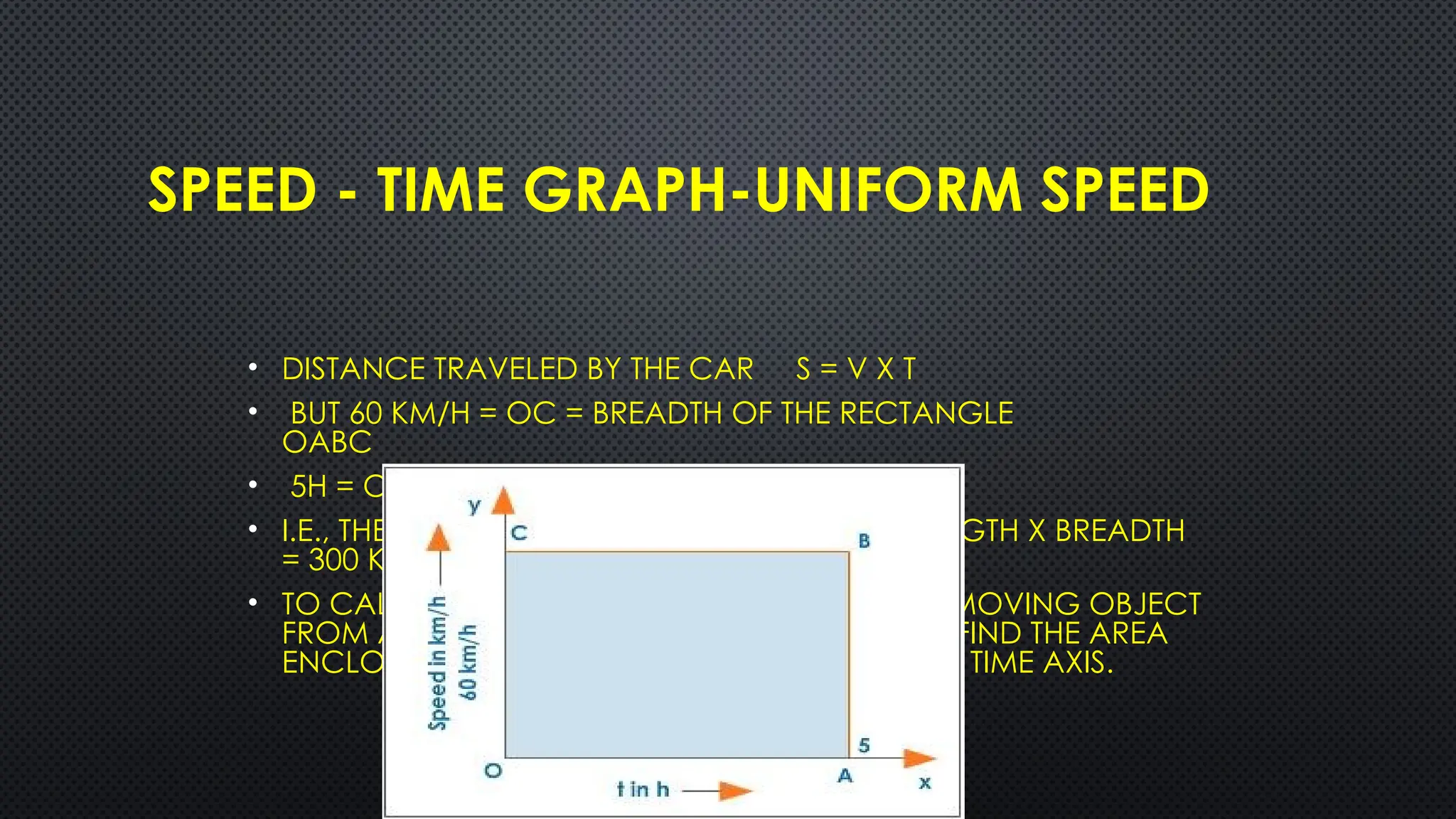 SPEED - TIME GRAPH-UNIFORM SPEED
• DISTANCE TRAVELED BY THE CAR S = V X T
• BUT 60 KM/H = OC = BREADTH OF THE RECTANGLE
OABC
• 5H = OA = LENGTH OF THE RECTANGLE OABC
• I.E., THE DISTANCE COVERED BY THE CAR = LENGTH X BREADTH
= 300 KM.
• TO CALCULATE THE DISTANCE COVERED BY A MOVING OBJECT
FROM A SPEED-TIME GRAPH WE JUST HAVE TO FIND THE AREA
ENCLOSED BY THE SPEED-TIME GRAPH AND THE TIME AXIS.
 