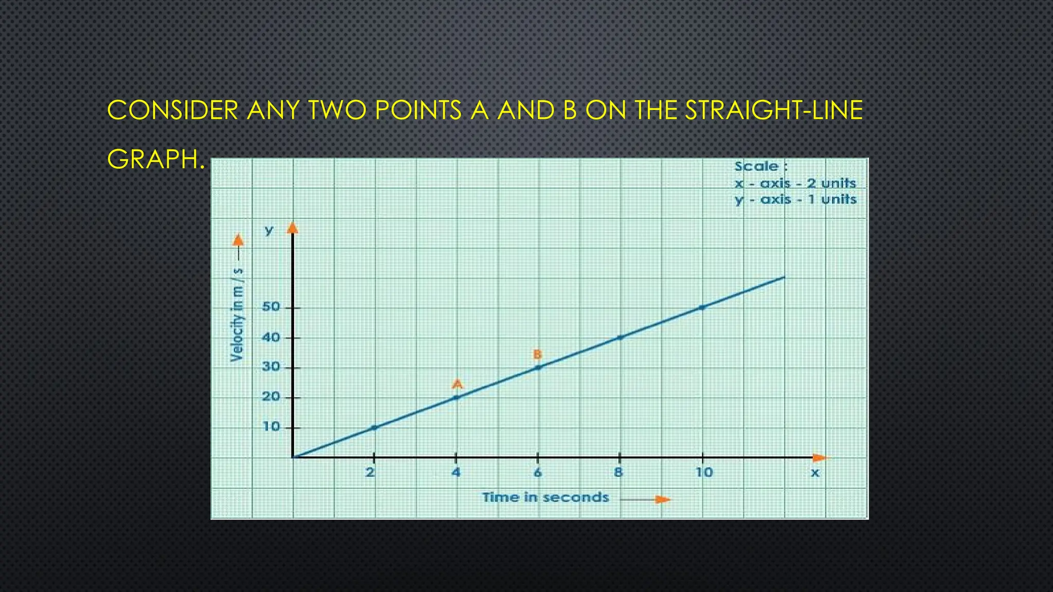 CONSIDER ANY TWO POINTS A AND B ON THE STRAIGHT-LINE
GRAPH.
 