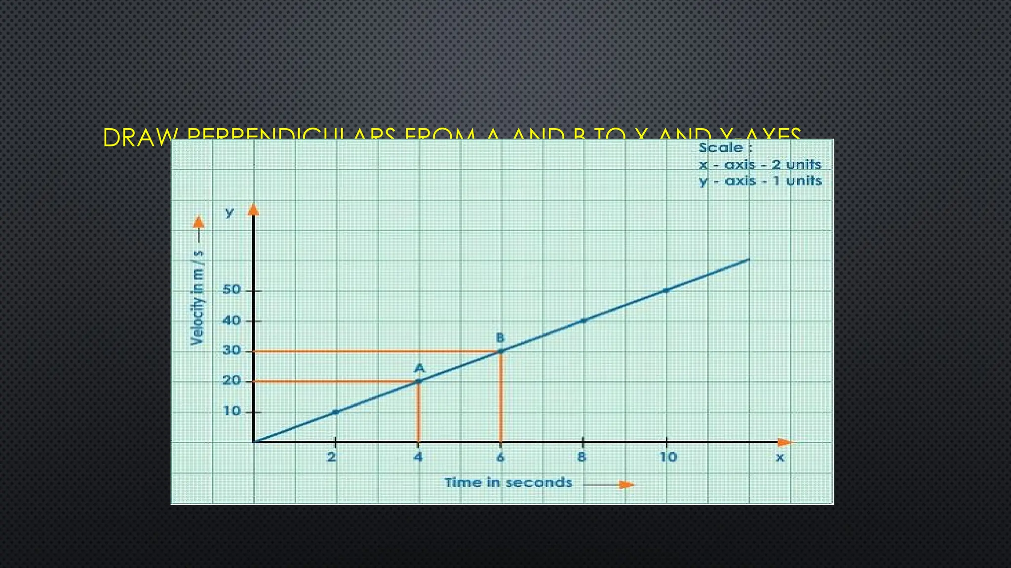 DRAW PERPENDICULARS FROM A AND B TO X AND Y-AXES.
 