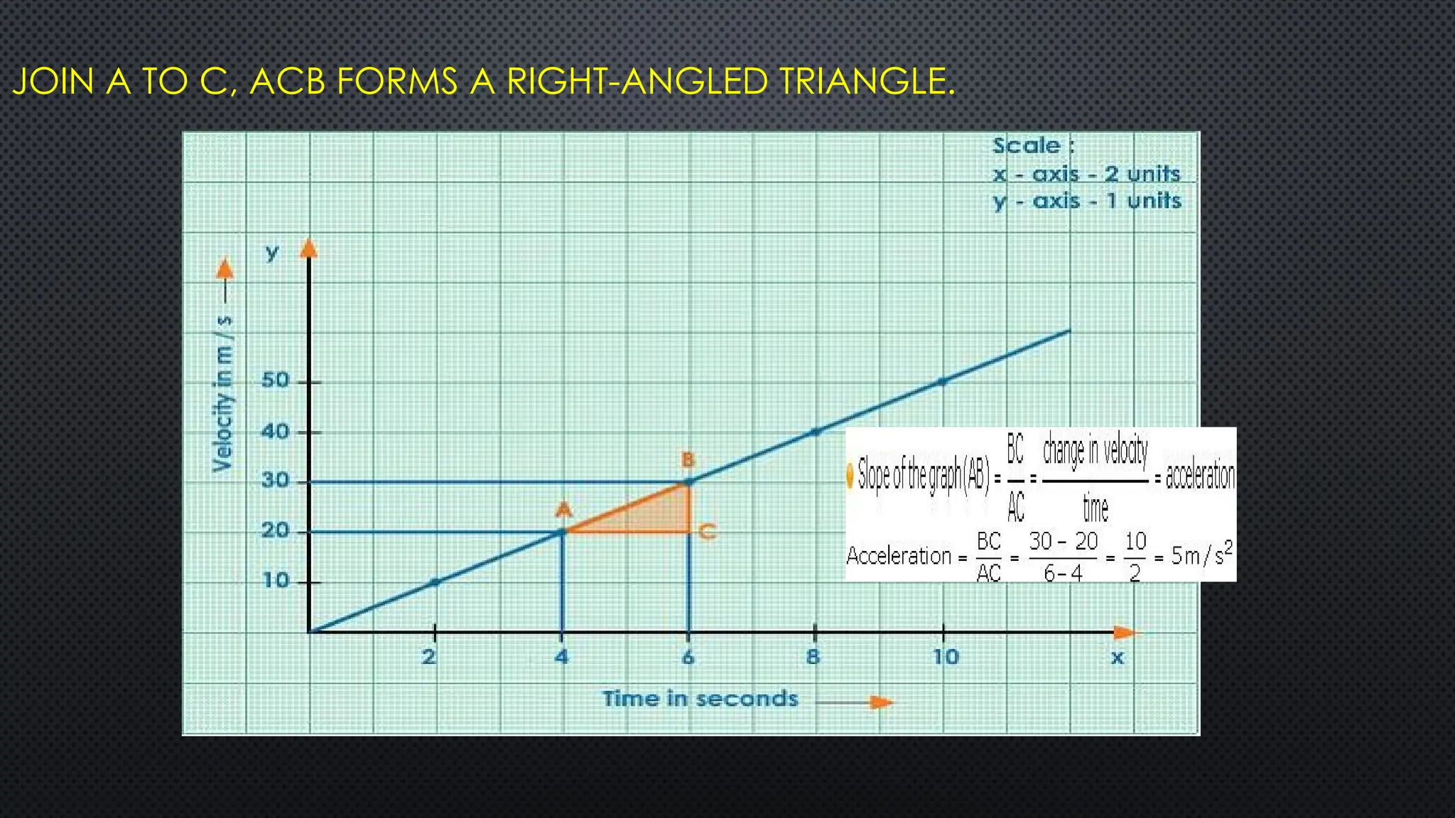 JOIN A TO C, ACB FORMS A RIGHT-ANGLED TRIANGLE.
 
