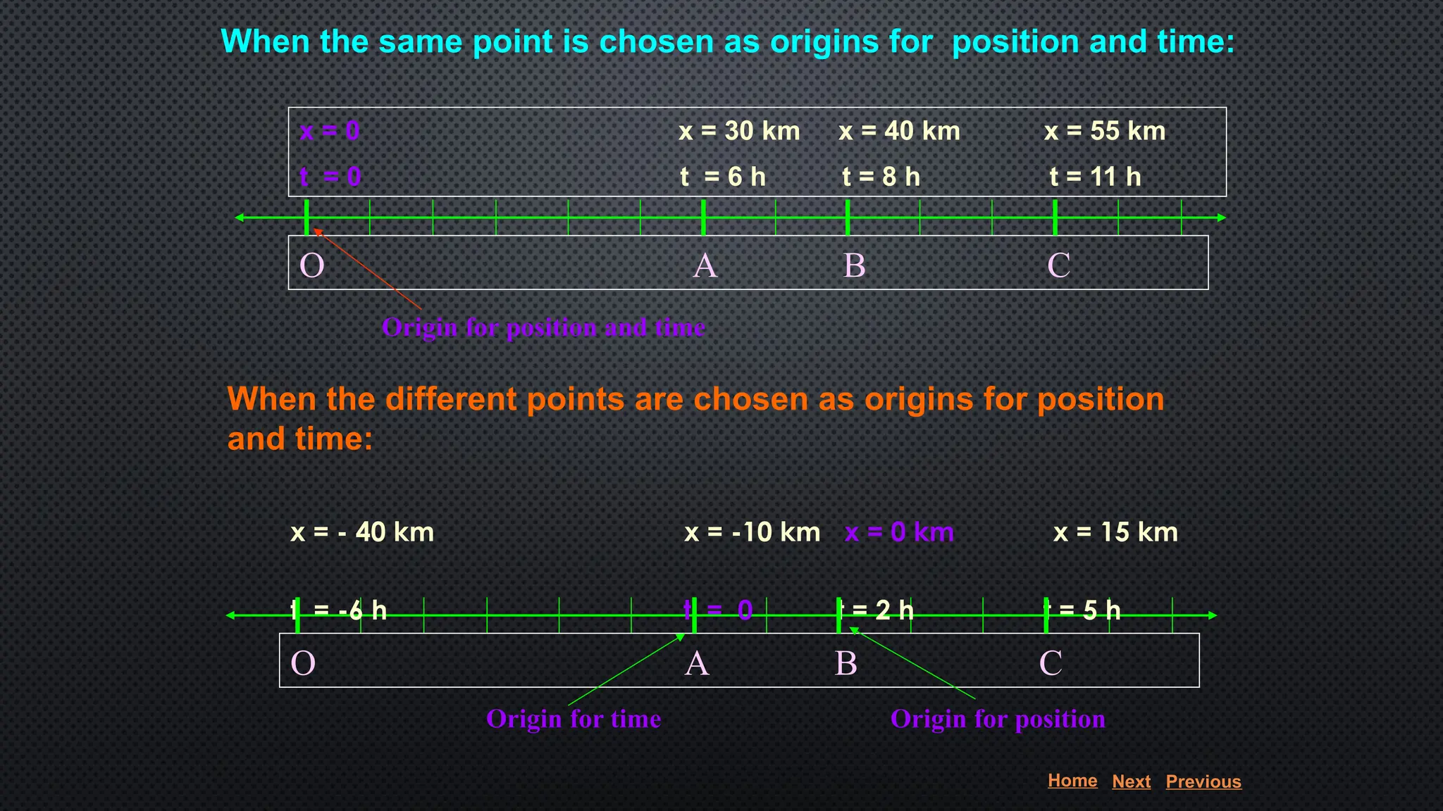 When the same point is chosen as origins for position and time:
O A B C
x = 0 x = 30 km x = 40 km x = 55 km
t = 0 t = 6 h t = 8 h t = 11 h
When the different points are chosen as origins for position
and time:
O A B C
x = - 40 km x = -10 km x = 0 km x = 15 km
t = -6 h t = 0 t = 2 h t = 5 h
Origin for position and time
Origin for time Origin for position
Home Next Previous
 
