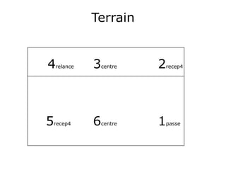 Terrain


4   relance   3   centre   2   recep4




5   recep4    6   centre   1   passe
 
