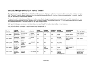 Page 1 of 2
Background Paper on Glycogen Storage Disease
Glycogen storage disease (GSD) is the result of defects in the processing of glycogen synthesis or breakdown within muscles, liver, and other cell types.
GSD in humans it is genetic caused by any inborn error of metabolism (genetically defective enzymes) involved in these processes. In livestock, acquired
GSD can be caused by ingestion of toxic alkaloids.
There are eleven (11) distinct diseases that are commonly considered to be glycogen storage diseases (some previously thought to be distinct have been
reclassified). (Although glycogen synthase deficiency does not result in storage of extra glycogen in the liver, it is often classified with the GSDs as type 0
because it is another defect of glycogen storage and can cause similar problems).
GSD type VIII: In the past, considered a distinct condition, now classified with VI. Has been described as X-linked recessive.
GSD type X: In the past, considered a distinct condition, now classified with VI.
Number
Enzyme
deficiency
Eponym Incidence
Hypo-
glycemia?
Hepato-
megaly?
Hyperlip-
idemia?
Muscle
symptoms
Development/
prognosis
Other symptoms
GSD type I
glucose-6-
phosphatas
e
von Gierke's
disease
1 in 50,000-
100,000 births
Yes Yes Yes None Growth failure
Lactic acidosis,
hyperuricemia
GSD type II
acid alpha-
glucosidase
Pompe's
disease
1 in 40,000
births
No Yes No
Muscle
weakness
*Death by age ~2
years (infantile
variant)
Heart failure
GSD type III
glycogen
debranchin
g enzyme
Cori's
disease or
Forbes'
disease
1 in 100,000
births
Yes Yes Yes Myopathy
GSD type IV
glycogen
branching
enzyme
Andersen
disease
No
Yes,
also
cirrhosis
No None
Failure to thrive,
death at age ~5
years
GSD type V
muscle
glycogen
phosphoryl
ase
McArdle
disease
1 in 100,000[12] No No No
Exercise-
induced
cramps,
Rhabdomyolys
Renal failure by
myoglobinuria,
second wind
phenomenon
 