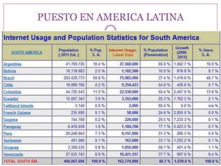 PUESTO EN AMERICA LATINA
 