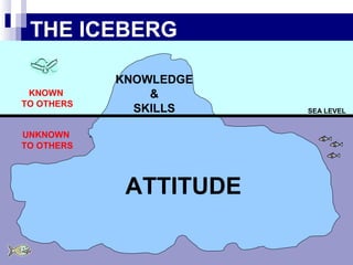 THE ICEBERG
SEA LEVEL
KNOWLEDGE
&
SKILLS
ATTITUDE
UNKNOWN
TO OTHERS
KNOWN
TO OTHERS
 