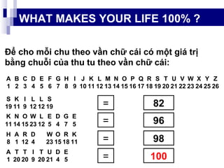 WHAT MAKES YOUR LIFE 100% ?
A B C D E F G H I J K L M N O P Q R S T U V W X Y Z
1 2 3 4 5 6 7 8 9 10 11 12 13 14 15 16 17 18 19 20 21 22 23 24 25 26
A T T I T U D E
1 20 20 9 20 21 4 5
K N O W L E D G E
11 14 15 23 12 5 4 7 5
H A R D W O R K
8 1 12 4 23 15 18 11
S K I L L S
19 11 9 12 12 19 =
=
=
=
82
96
98
100
Để cho mỗi chu theo vần chữ cái có một giá trị
bằng chuỗi của thu tu theo vần chữ cái:
 