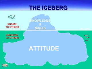 THE ICEBERGTHE ICEBERG
SEA LEVEL
KNOWLEDGE
&
SKILLS
ATTITUDE
UNKNOWN
TO OTHERS
KNOWN
TO OTHERS
 