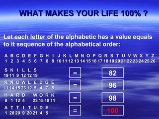 WHAT MAKES YOUR LIFEWHAT MAKES YOUR LIFE 100% ?100% ?
AA BB CC DD EE FF GG HH II JJ KK LL MM NN OO PP QQ RR SS TT UU VV WW XX YY ZZ
11 22 33 44 55 66 77 88 99 1010 1111 1212 1313 1414 1515 1616 1717 1818 1919 2020 2121 2222 2323 2424 2525 2626
AA TT TT II TT UU DD EE
11 2020 2020 99 2020 2121 44 55
KK NN OO WW LL EE DD GG EE
1111 1414 1515 2323 1212 55 44 77 55
HH AA RR DD WW OO RR KK
88 11 1212 44 2323 1515 1818 1111
SS KK II LL LL SS
1919 1111 99 1212 1212 1919 =
=
=
=
82
96
98
100
Let each letter of the alphabetic has a value equals
to it sequence of the alphabetical order:
 