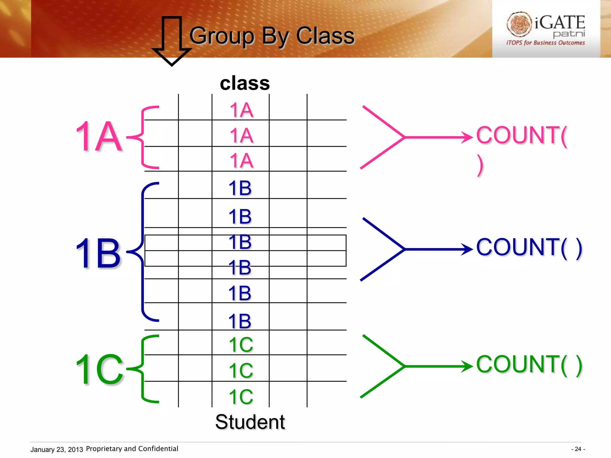 Group By Class
                                                  class
                                                   1A
            1A                                     1A
                                                   1A
                                                                 COUNT(
                                                                 )
                                                   1B
                                                   1B
                                                   1B            COUNT( )
            1B                                     1B
                                                   1B
                                                   1B
                                                   1C
            1C                                     1C
                                                   1C
                                                                 COUNT( )

                                                  Student
January 23, 2013 Proprietary and Confidential                             - 24 -
 