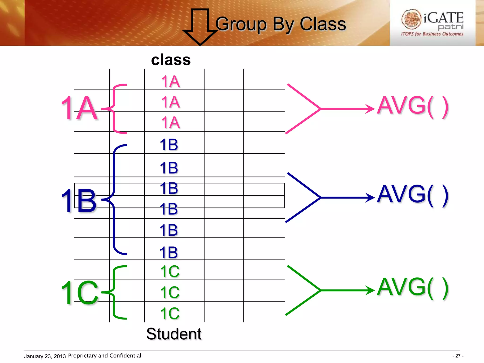 Group By Class
                                                class
                                                  1A
                                                  1A
             1A                                   1A
                                                                           AVG( )
                                                 1B
                                                 1B
                                                 1B
             1B                                                            AVG( )
                                                 1B
                                                 1B
                                                 1B
                                                  1C
             1C                                   1C                       AVG( )
                                                  1C
                                                Student
January 23, 2013 Proprietary and Confidential                                       - 27 -
 