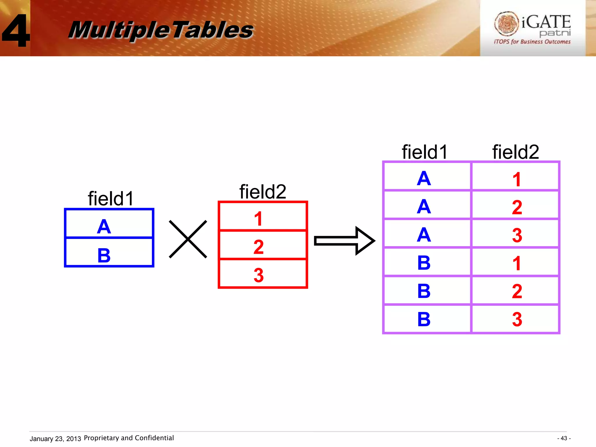 4          MultipleTables



                                                         field1   field2
                                                           A         1
                  field1                        field2
                                                           A         2
                    A                             1
                                                           A         3
                    B                             2
                                                           B         1
                                                  3
                                                           B         2
                                                           B         3




January 23, 2013 Proprietary and Confidential                              - 43 -
 